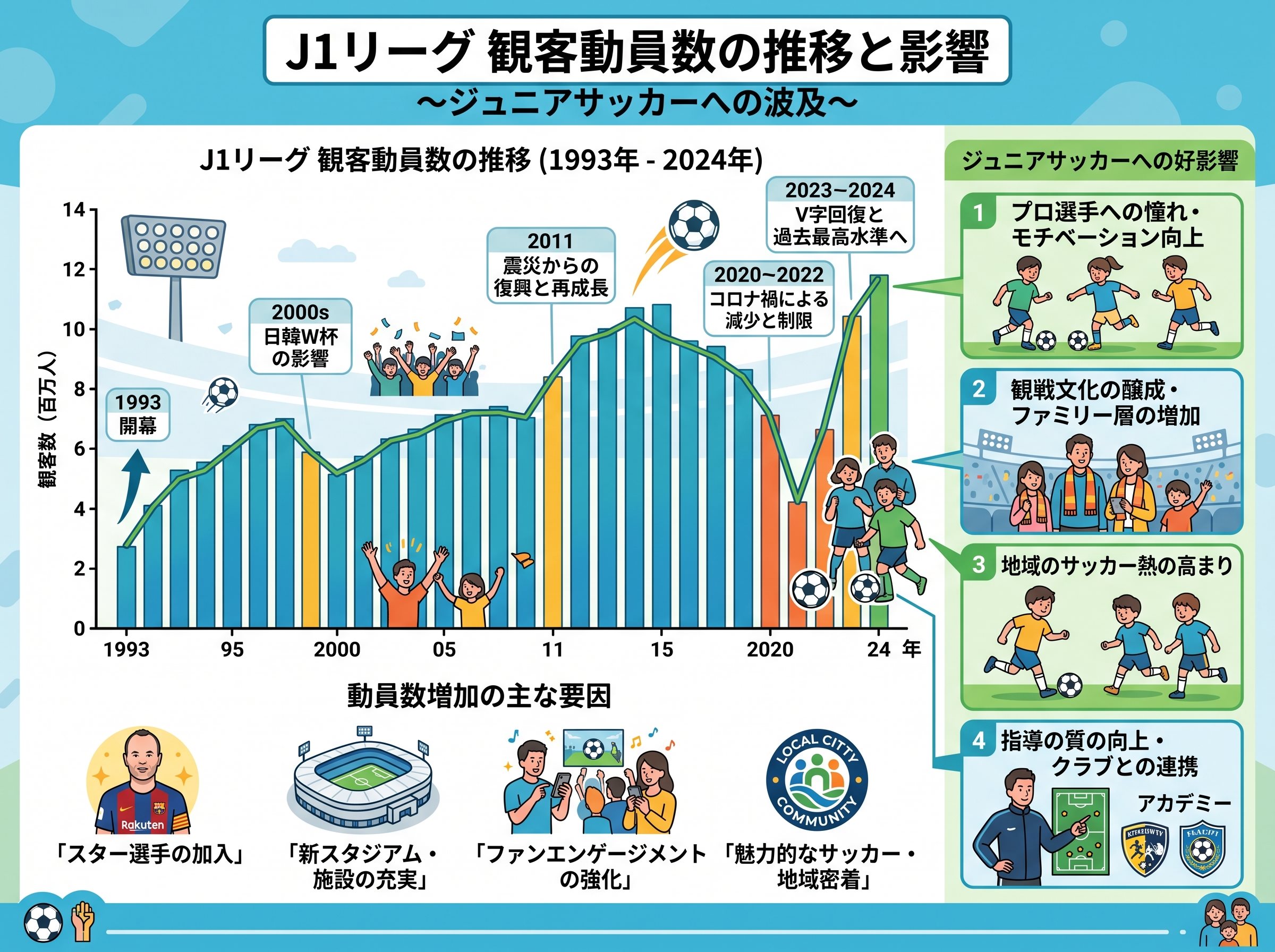 J1リーグの観客動員数の推移と影響