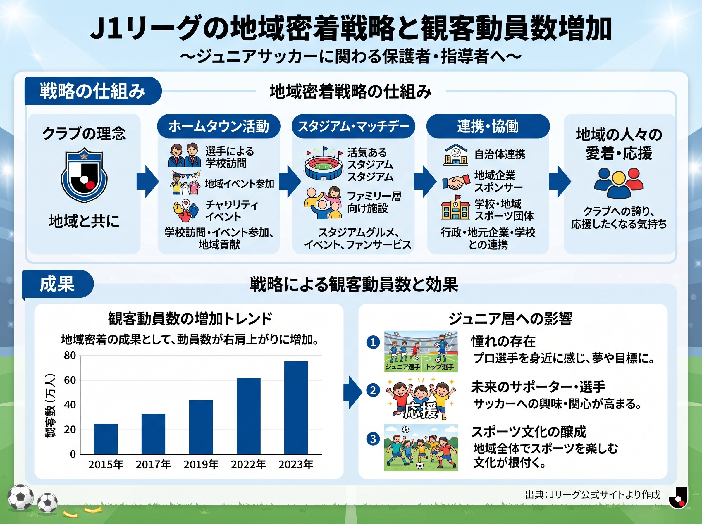 J1リーグの地域密着戦略と観客動員数増加