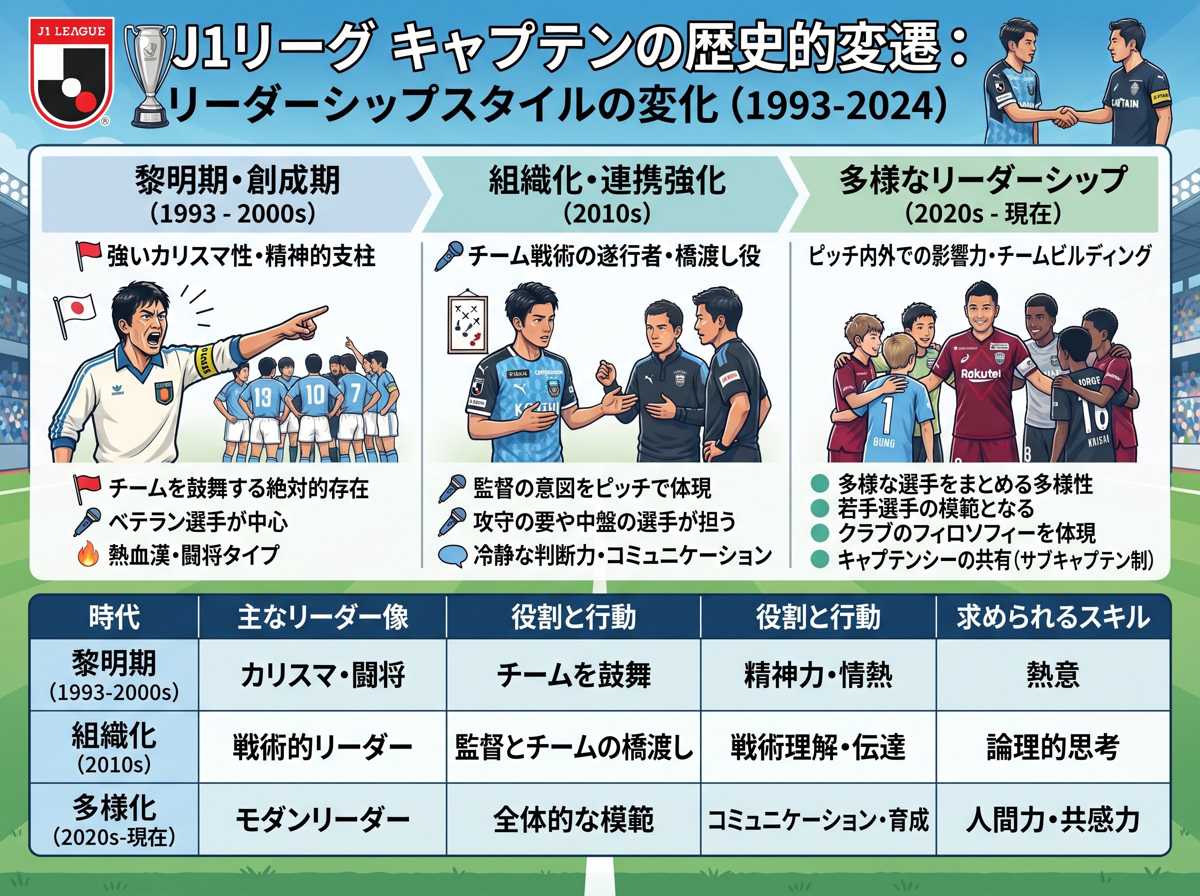 J1リーグキャプテンの歴史的変遷