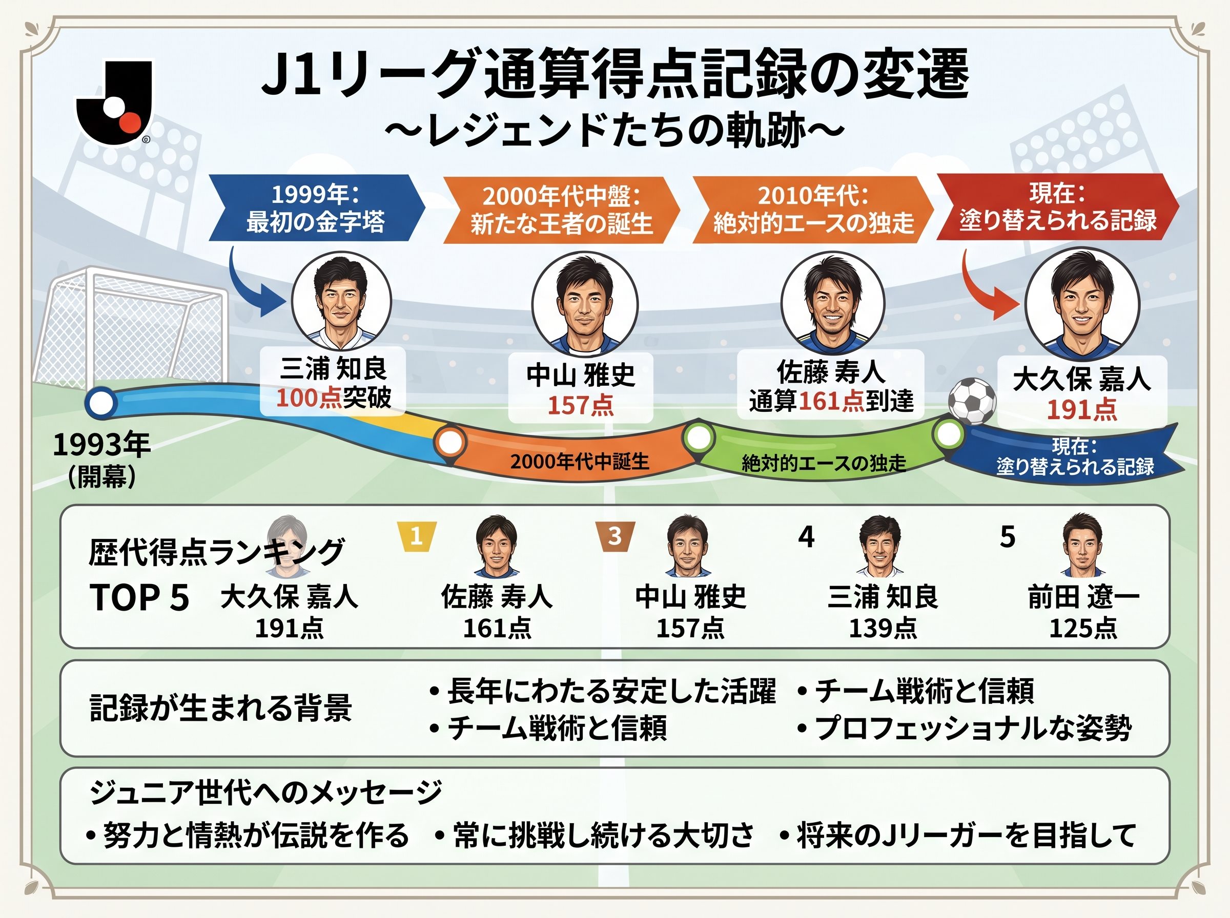 J1リーグ通算得点記録の変遷