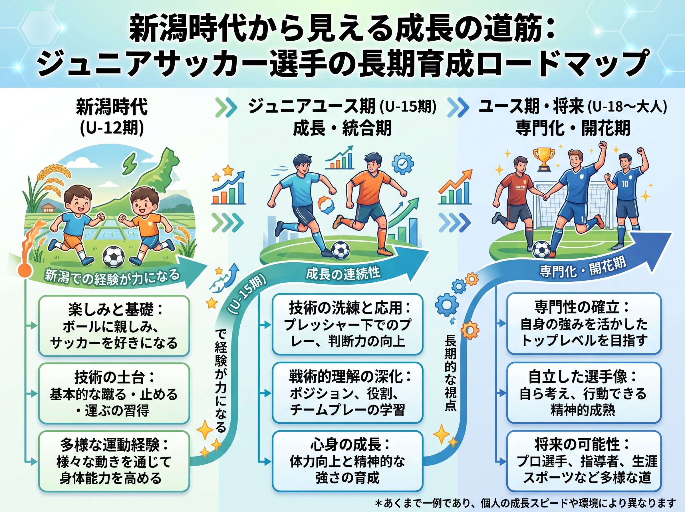 新潟時代から見える成長の道筋