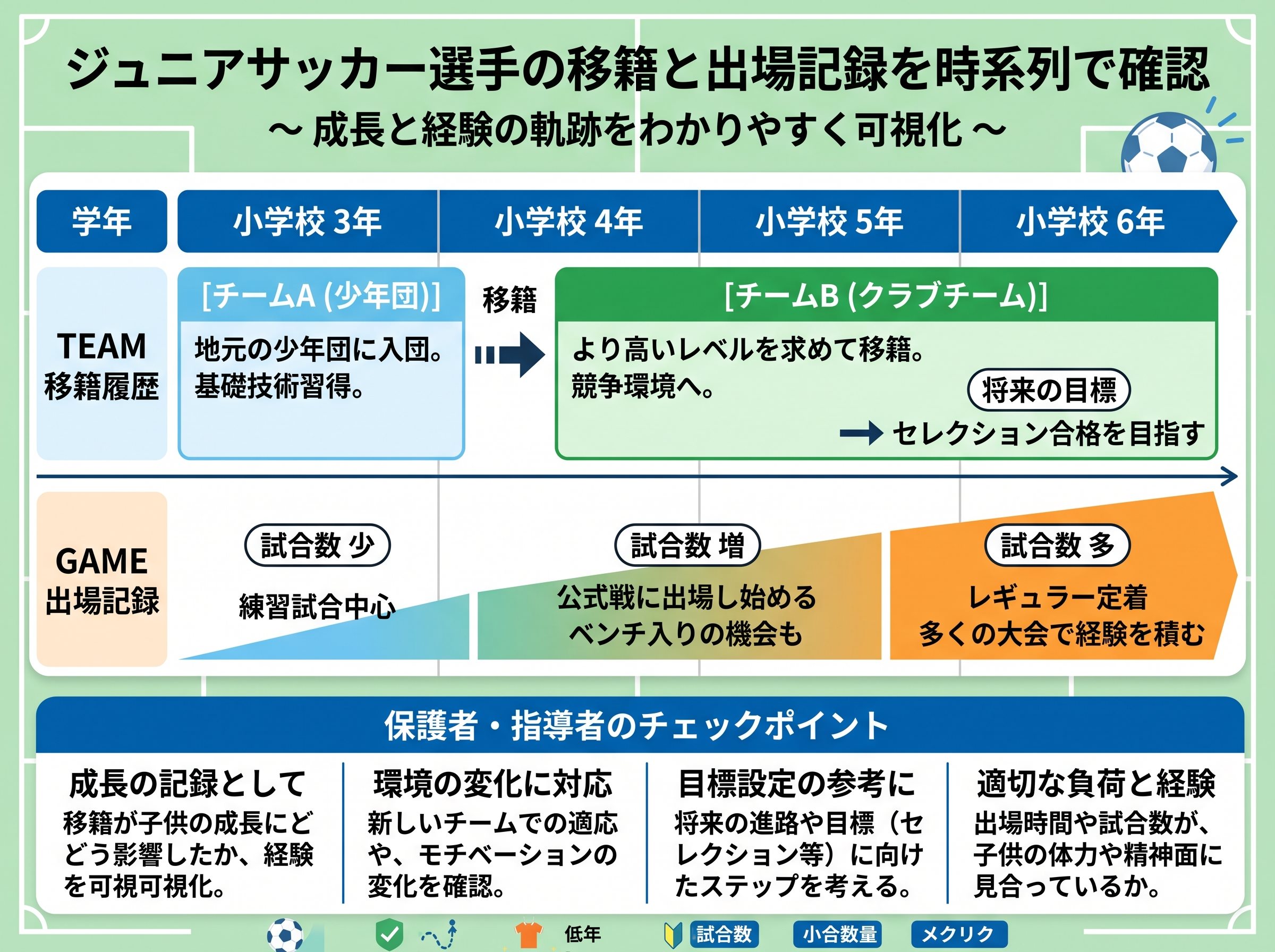 移籍と出場記録を時系列で確認