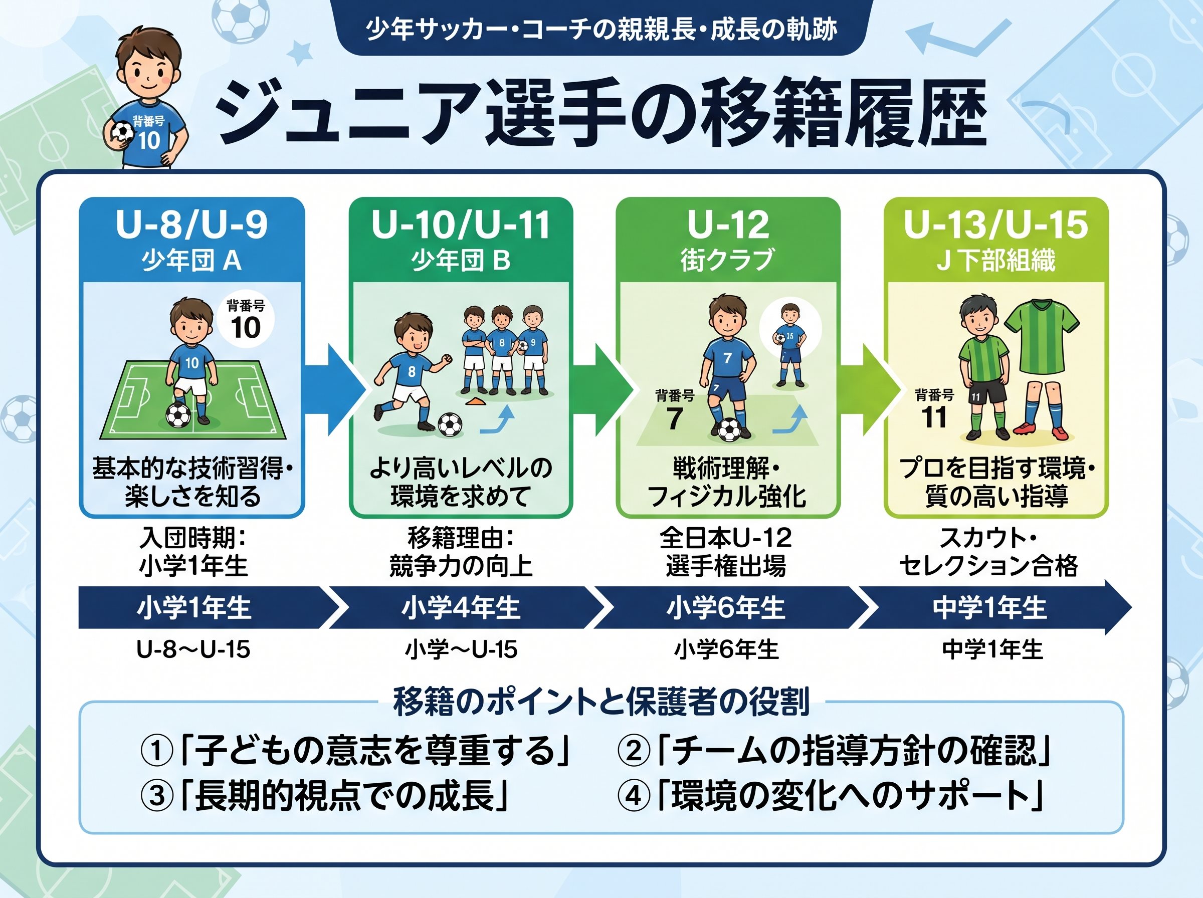 選手の移籍履歴