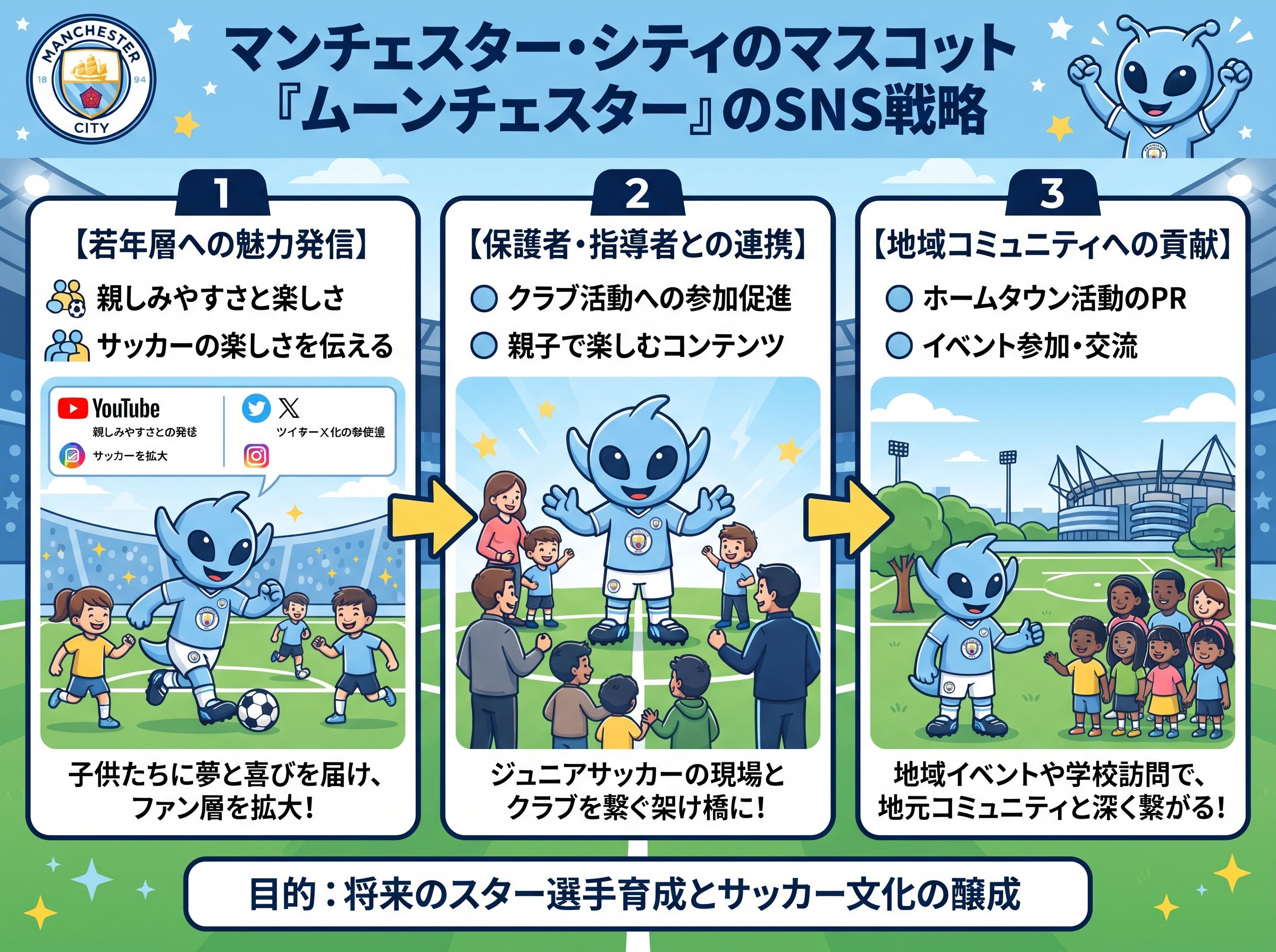 マンCキャラクター ムーンチェスターのSNS戦略