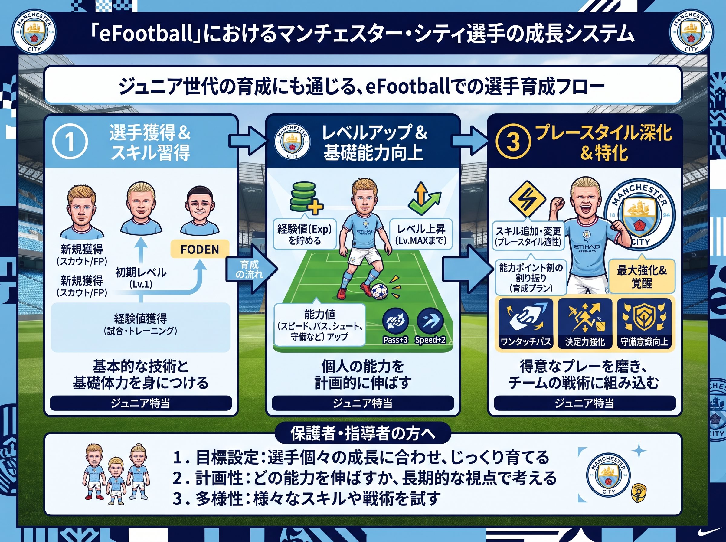 eFootballにおけるマンC選手の成長システム