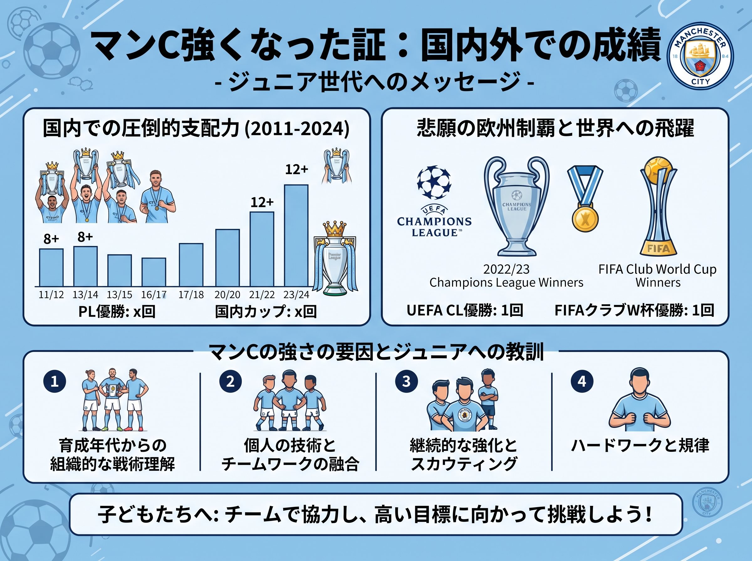 マンC強くなった証:国内外での成績