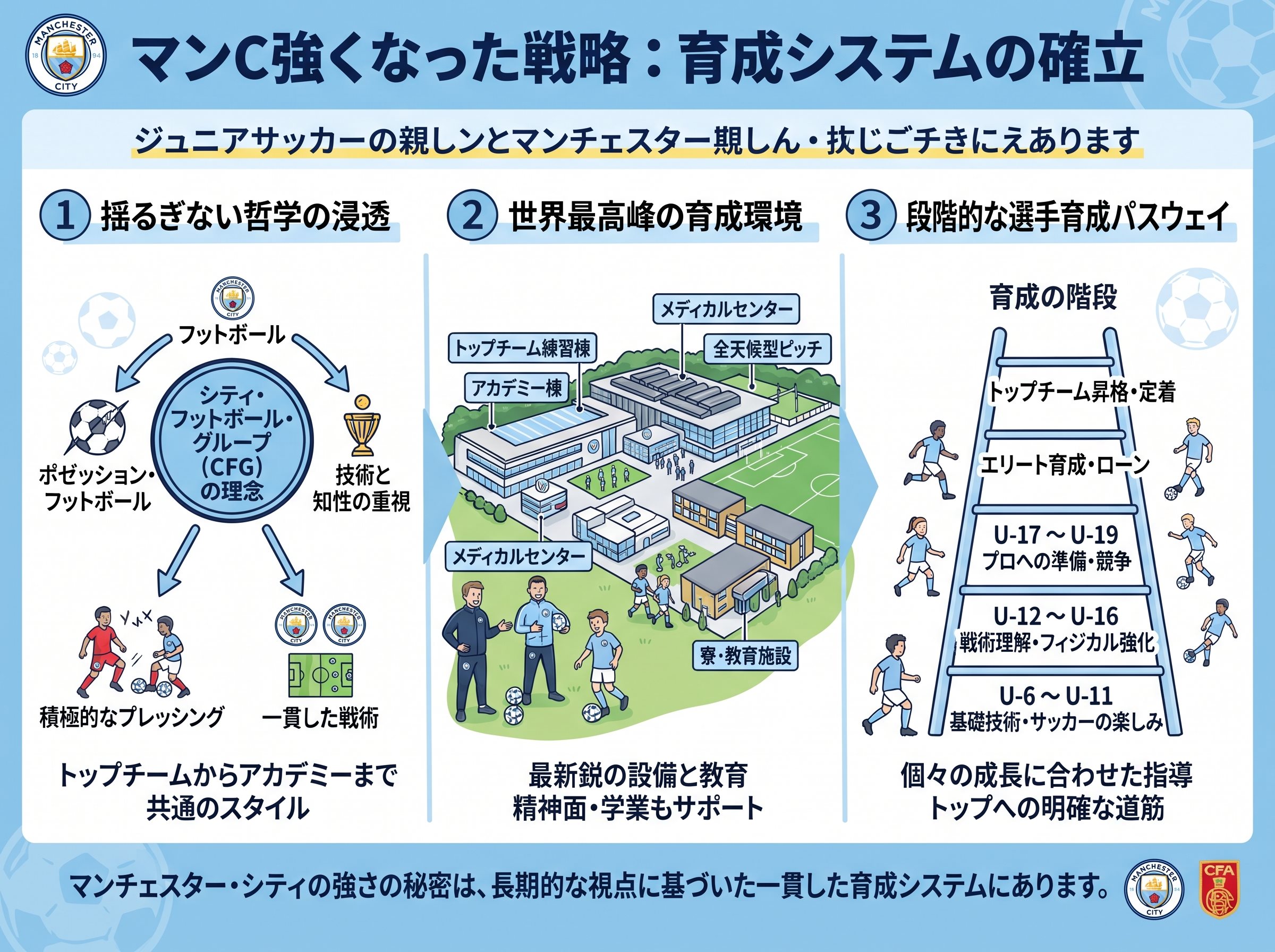 マンC強くなった戦略:育成システムの確立