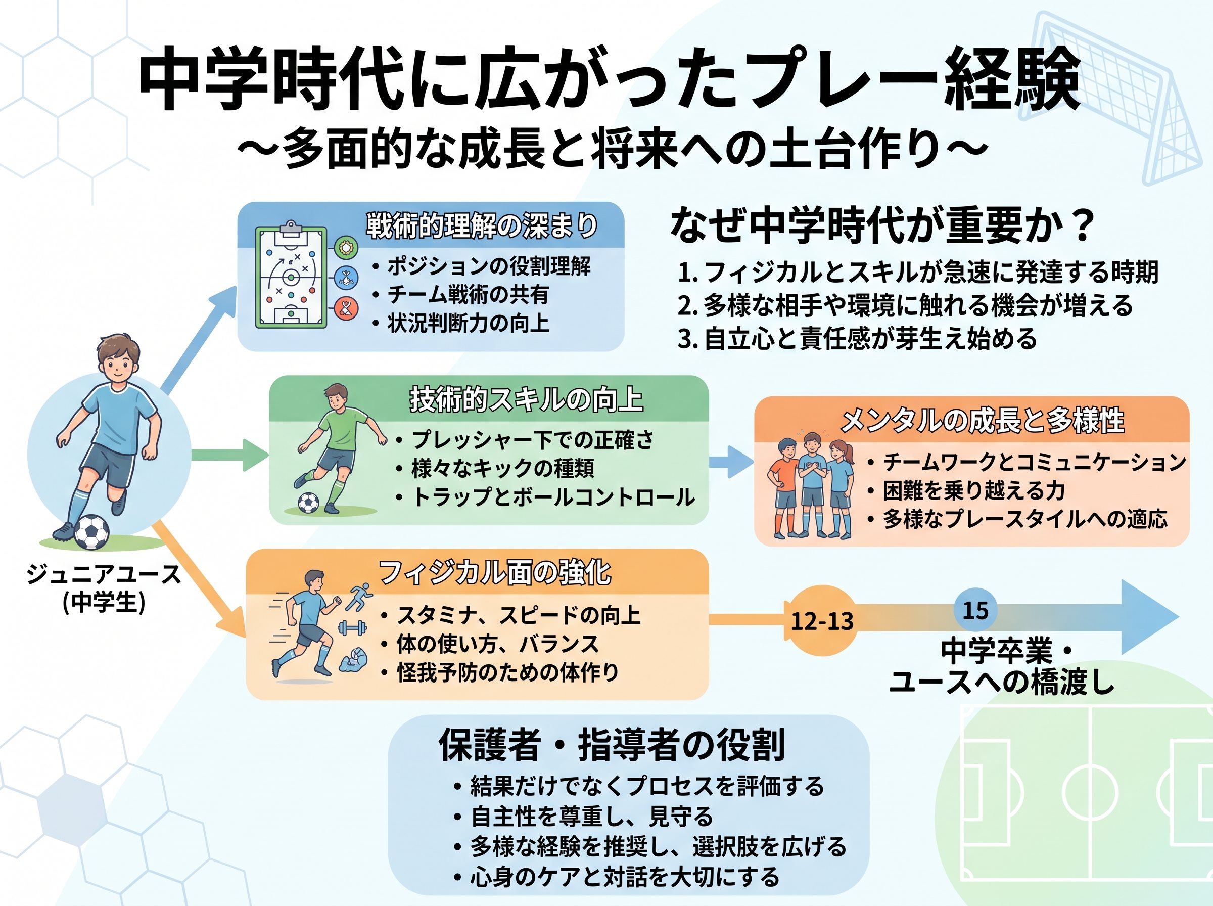 中学時代に広がったプレー経験