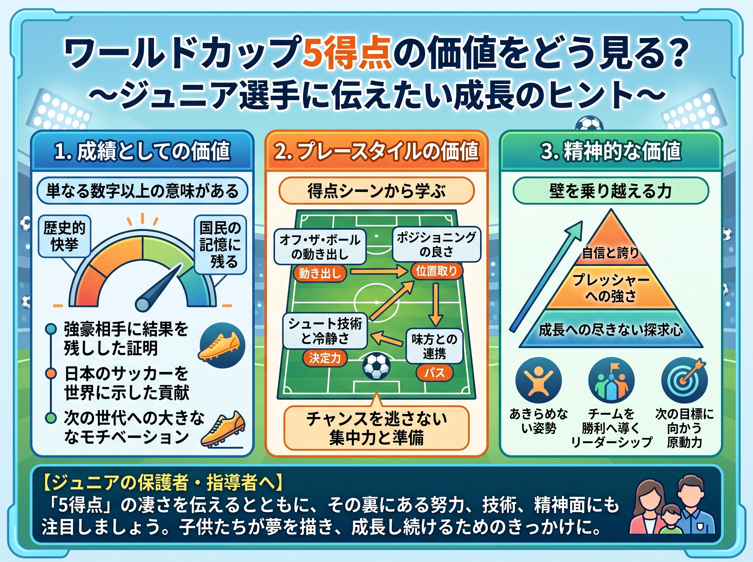ワールドカップ5得点の価値をどう見る?
