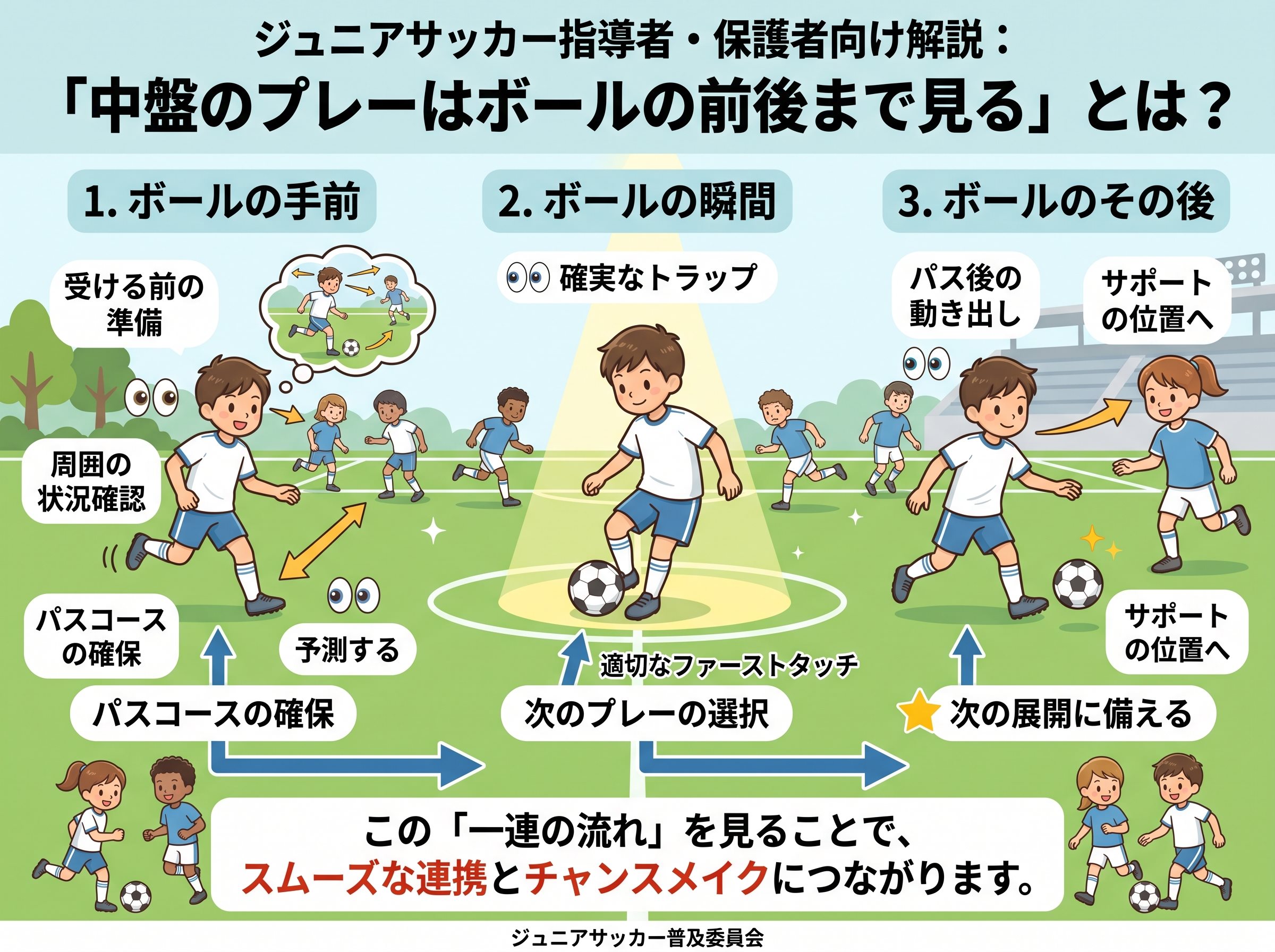 中盤のプレーはボールの前後まで見る