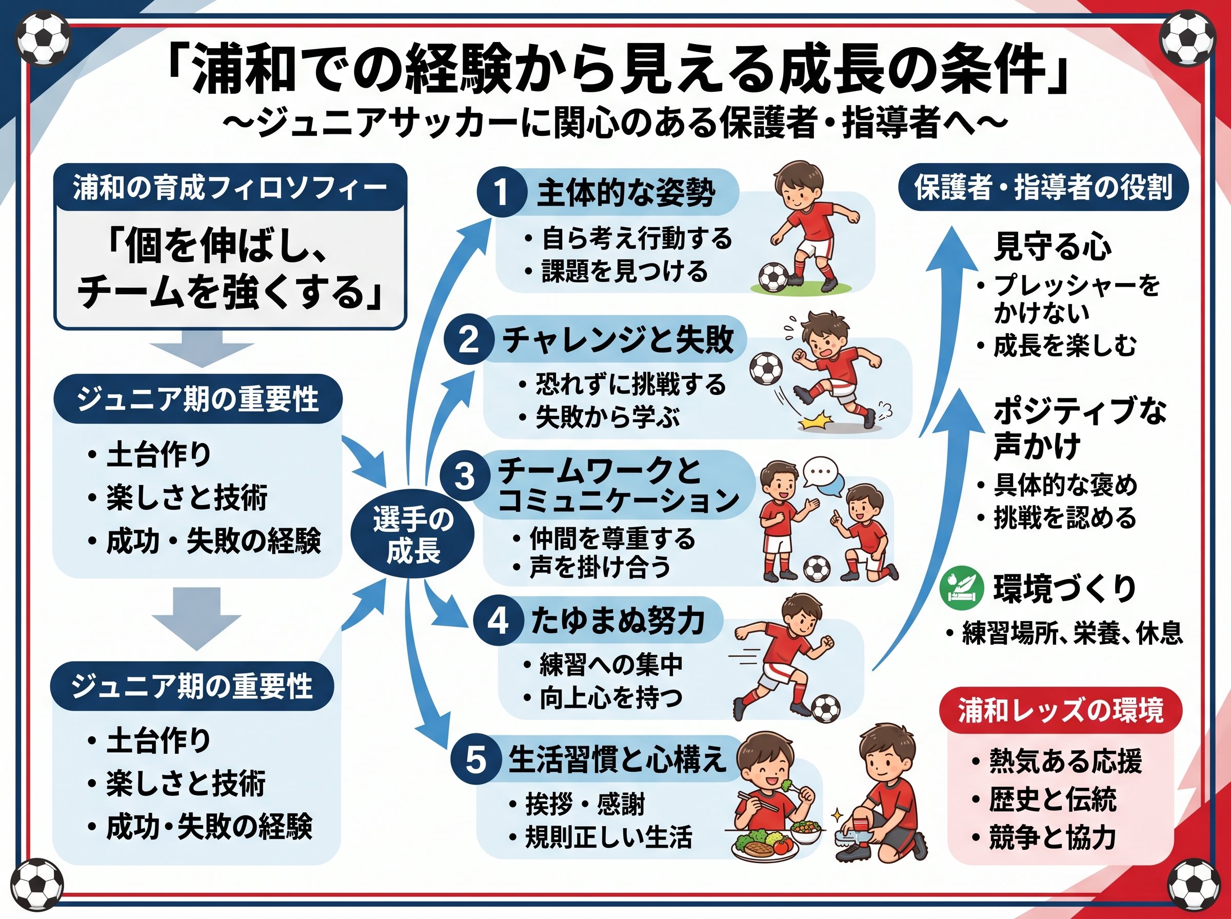 浦和での経験から見える成長の条件