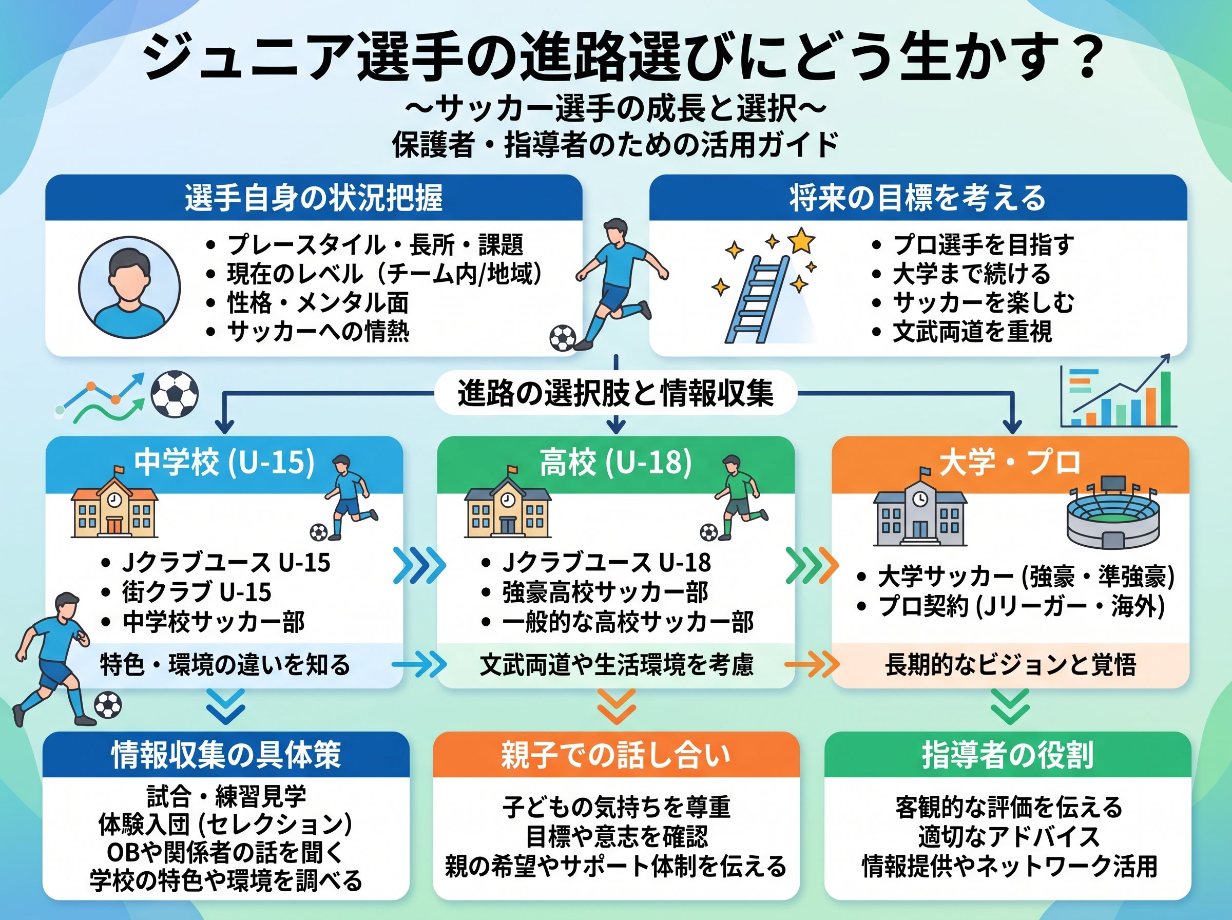 ジュニア選手の進路選びにどう生かす?