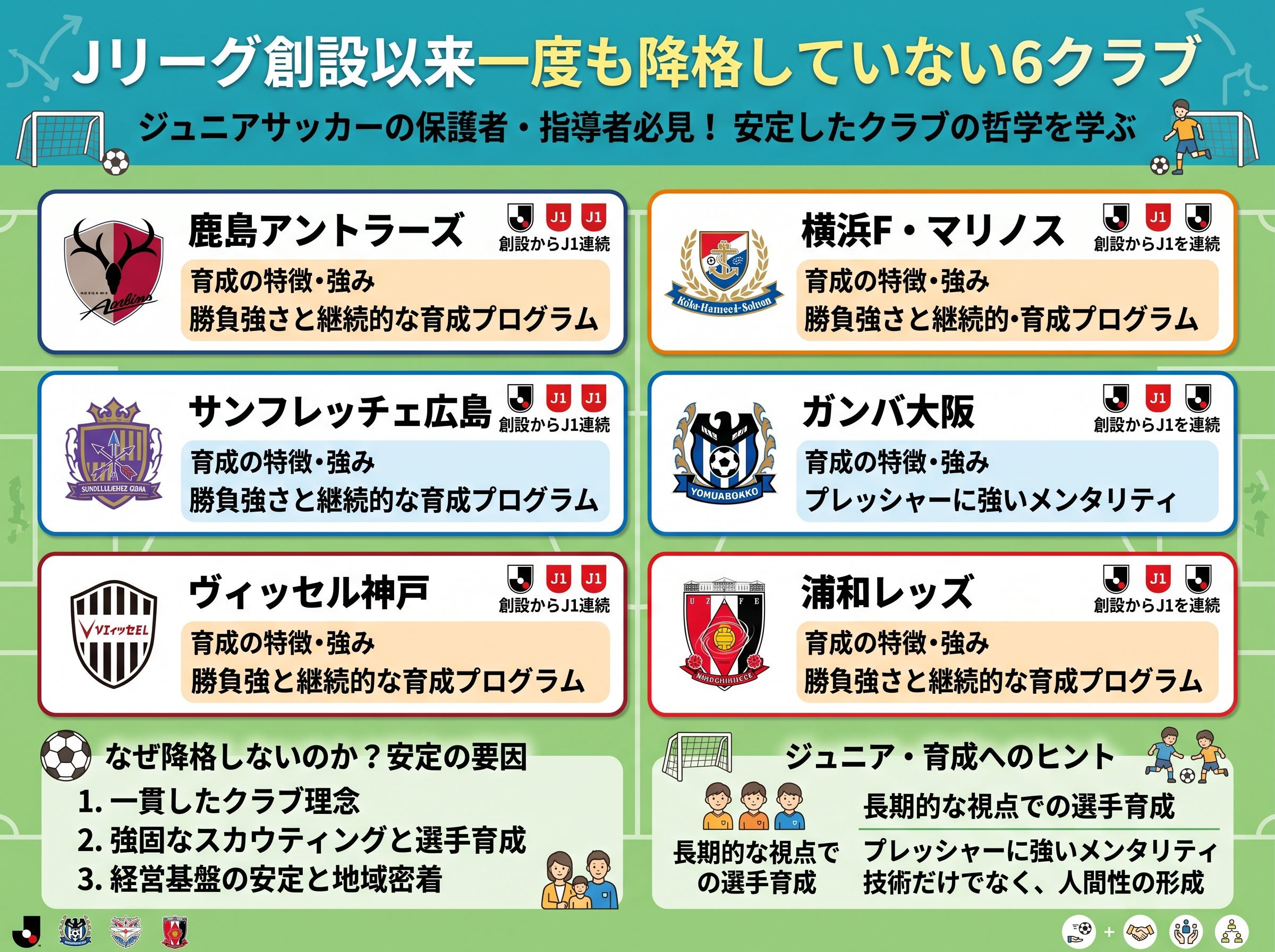 創設以来一度も降格していない6クラブ