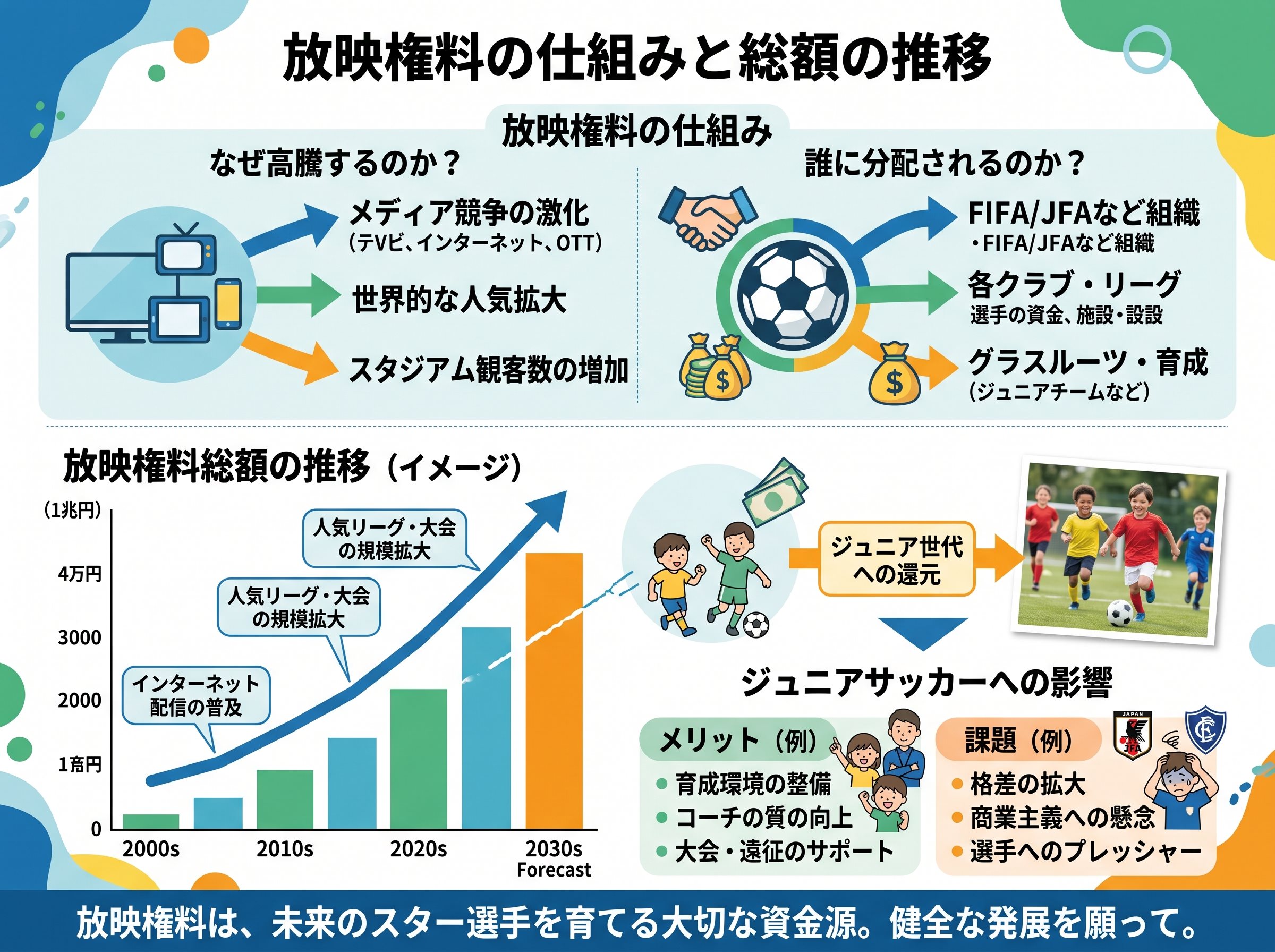放映権料の仕組みと総額の推移