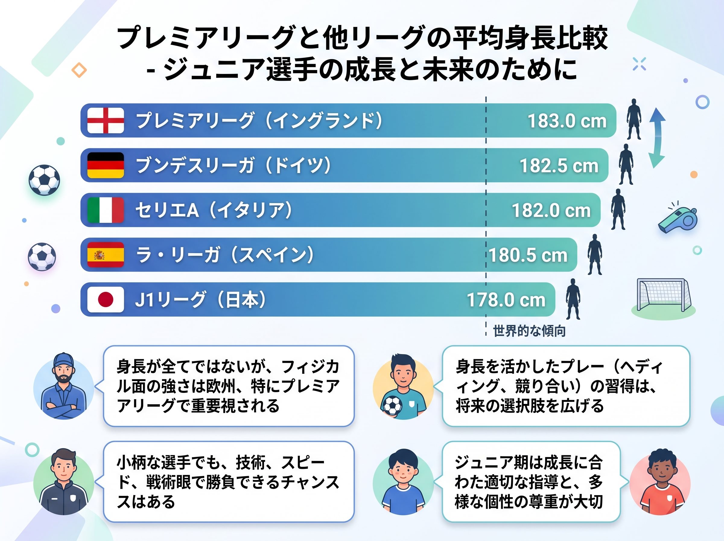 プレミアリーグと他リーグの平均身長比較