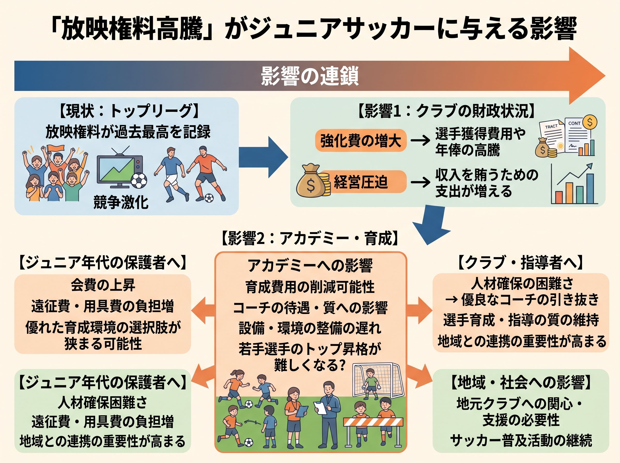 放映権料高騰の影響を受けるクラブ