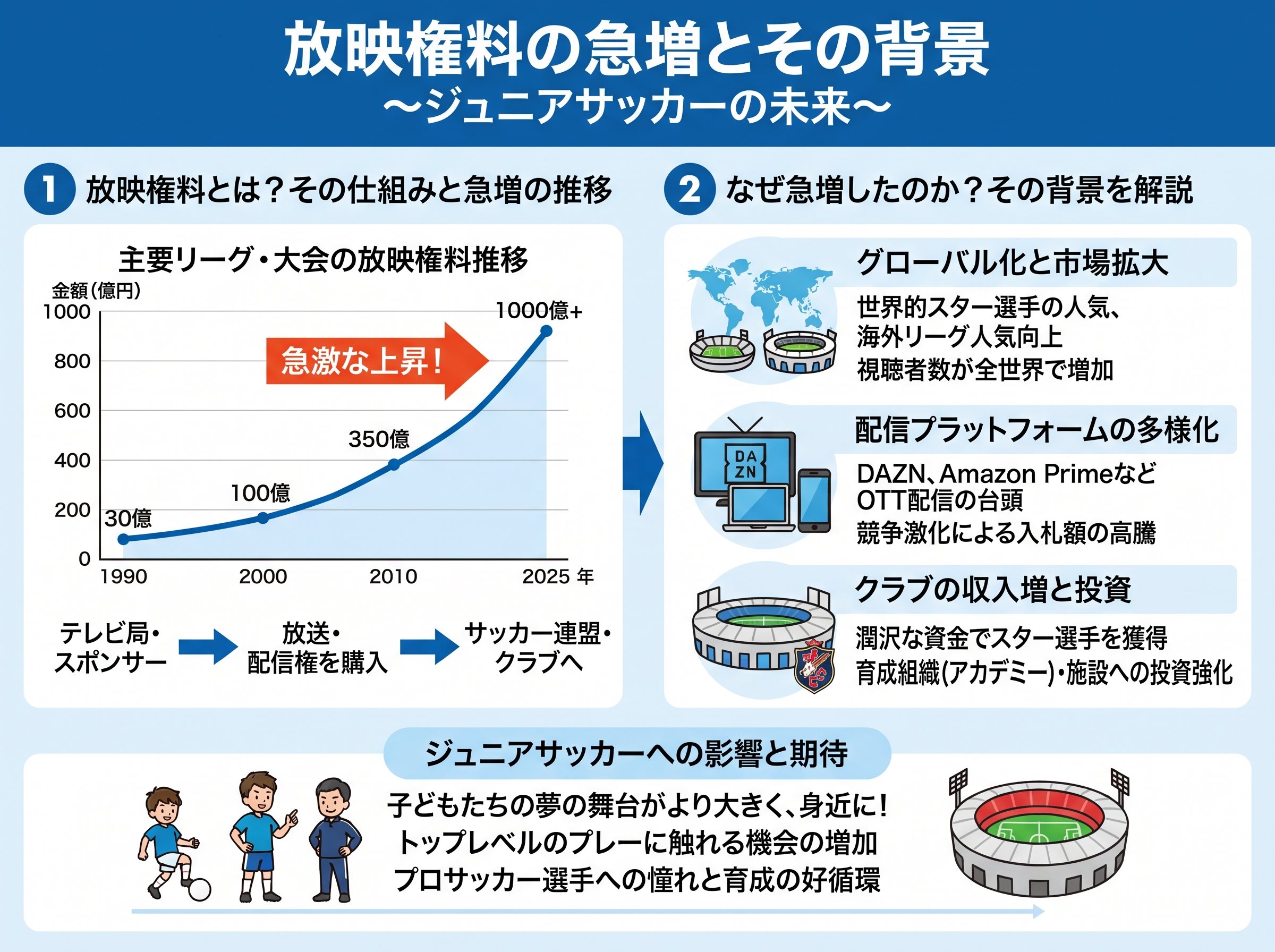 放映権料の急増とその背景