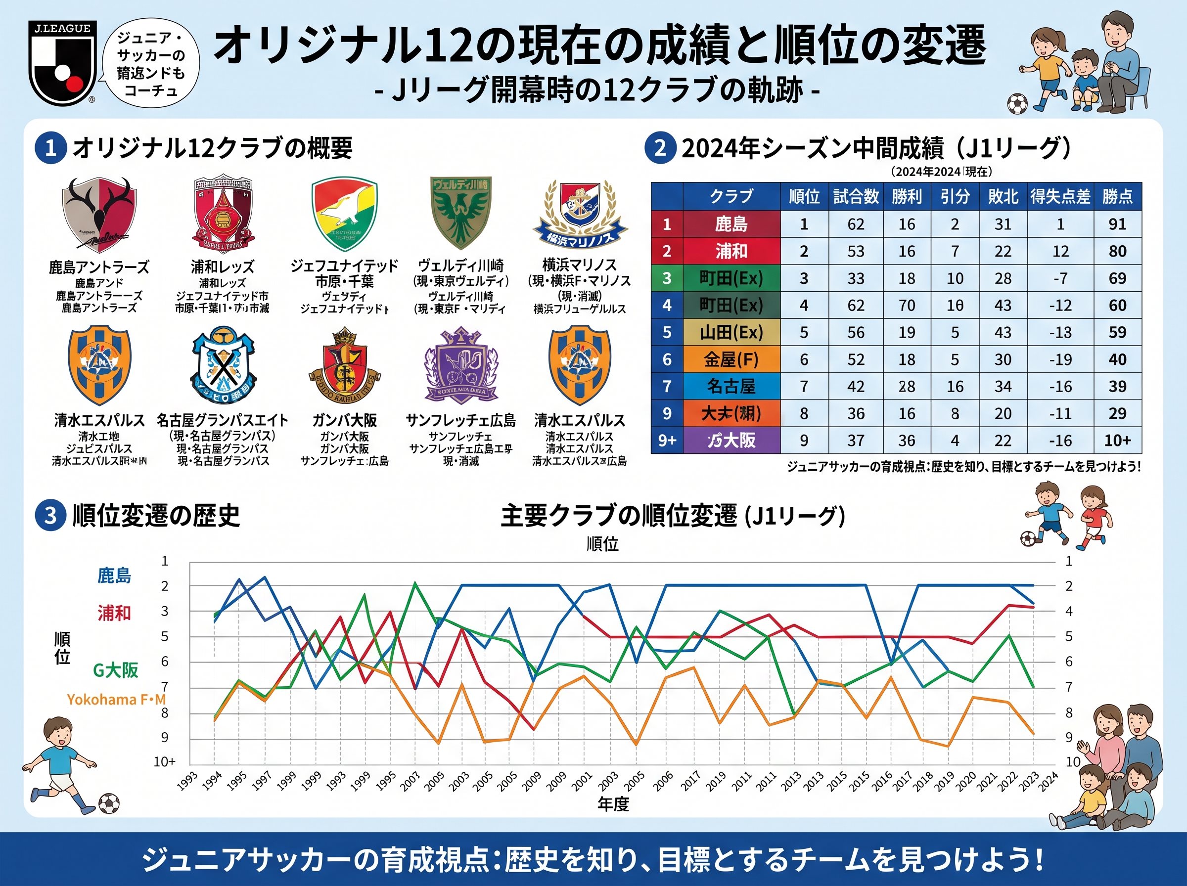 オリジナル12の現在の成績と順位の変遷
