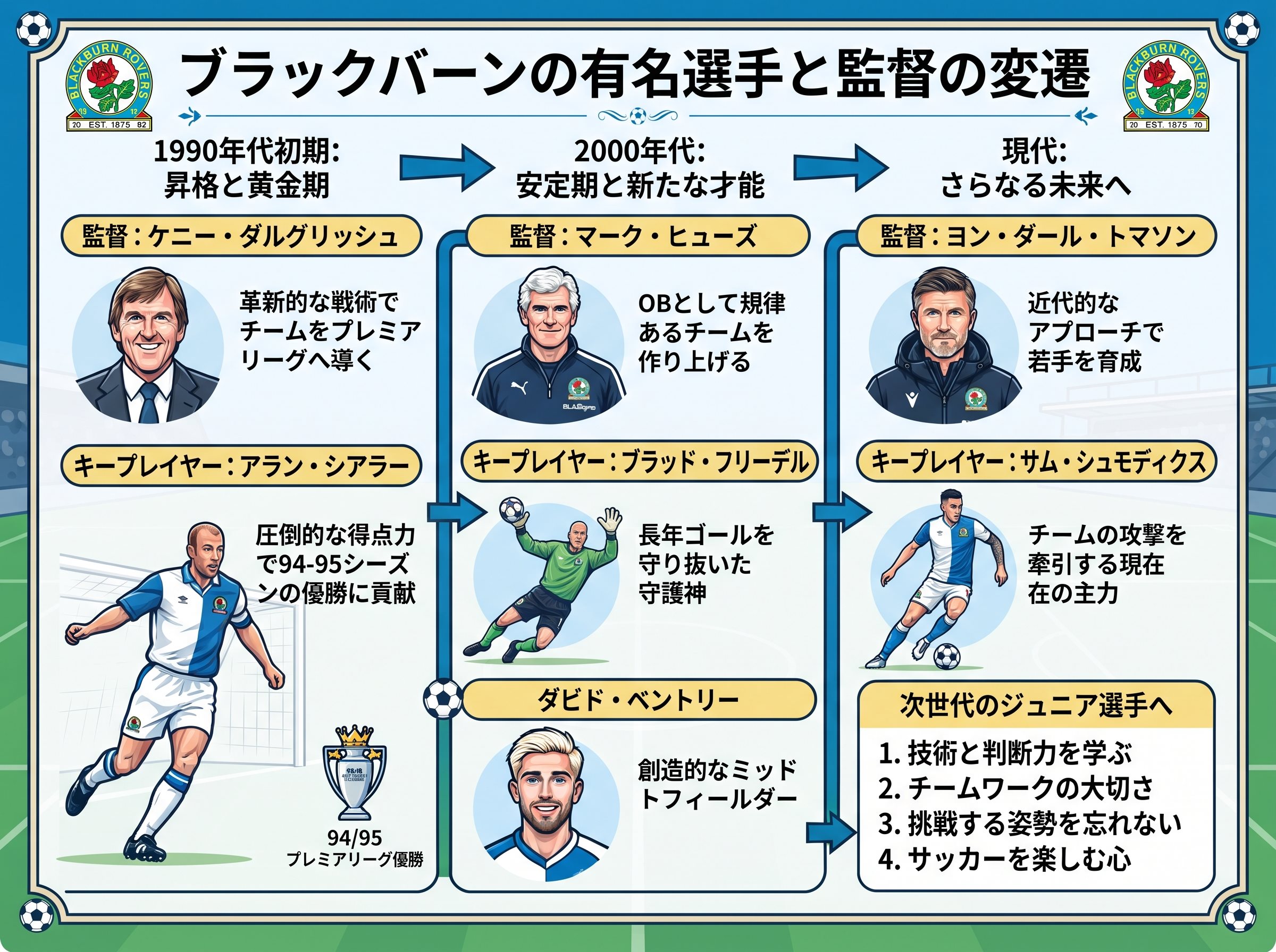 ブラックバーンの有名選手と監督の変遷