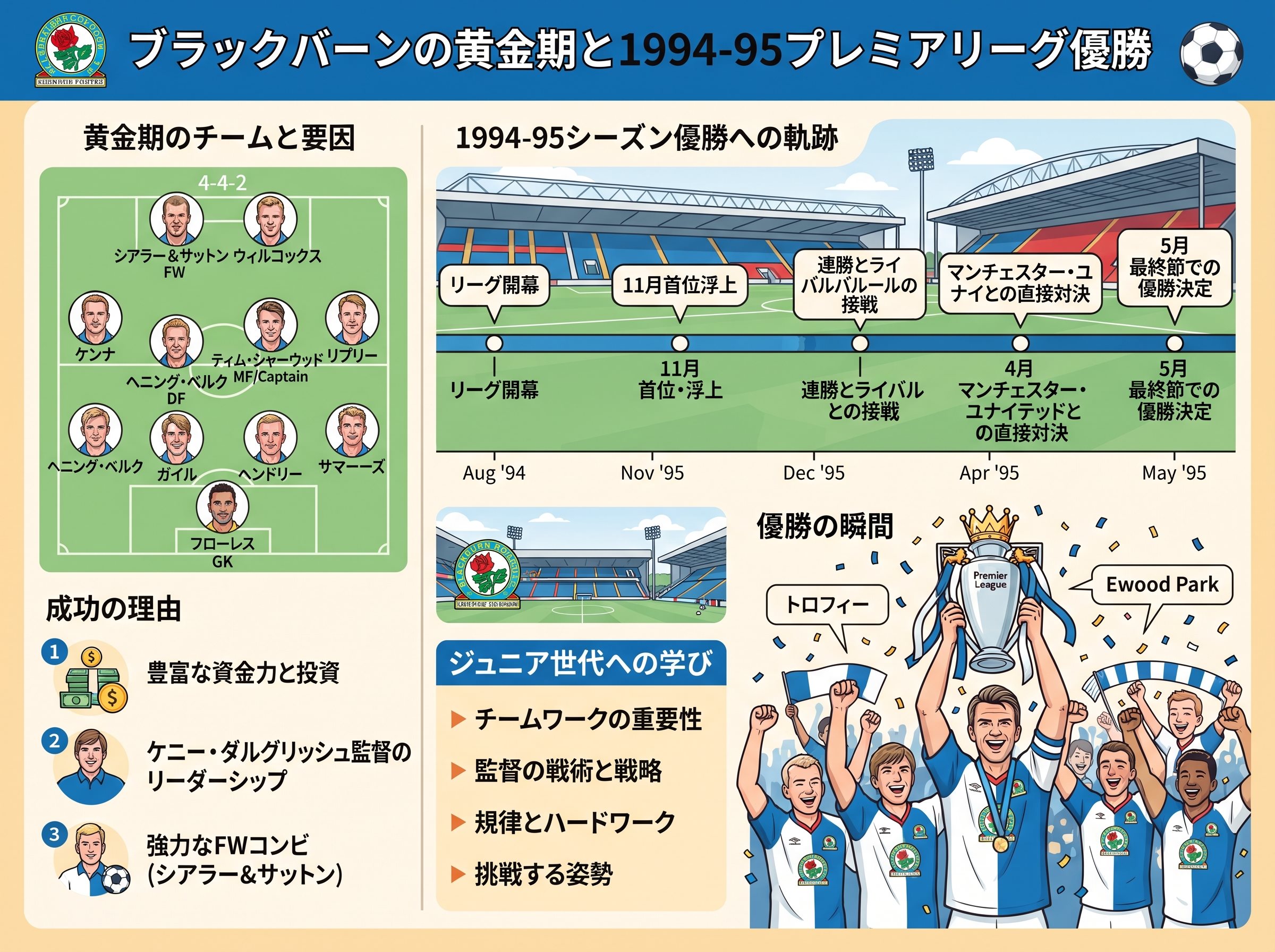 ブラックバーンの黄金期とプレミア優勝