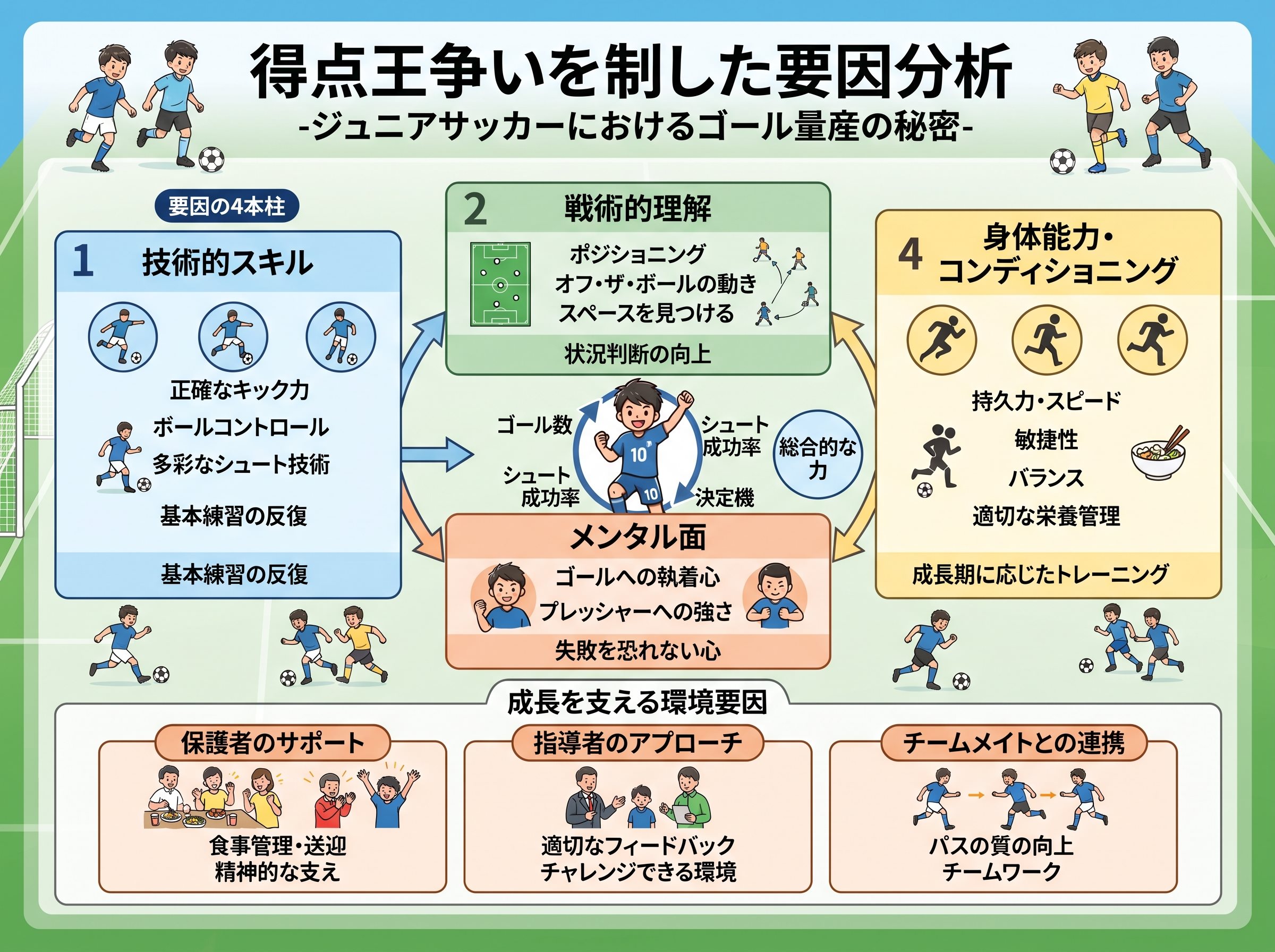 得点王争いを制した要因分析