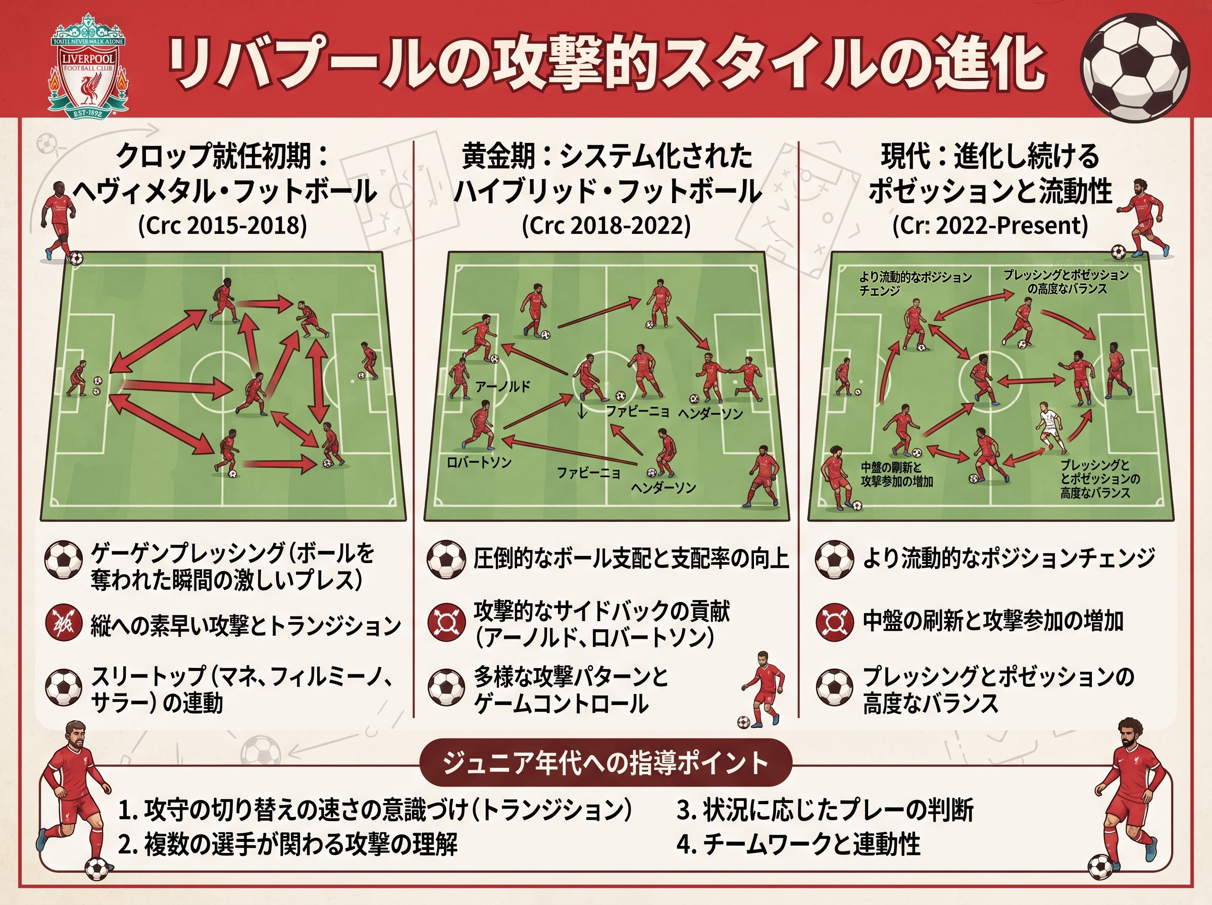 リバプールの攻撃的スタイルの進化