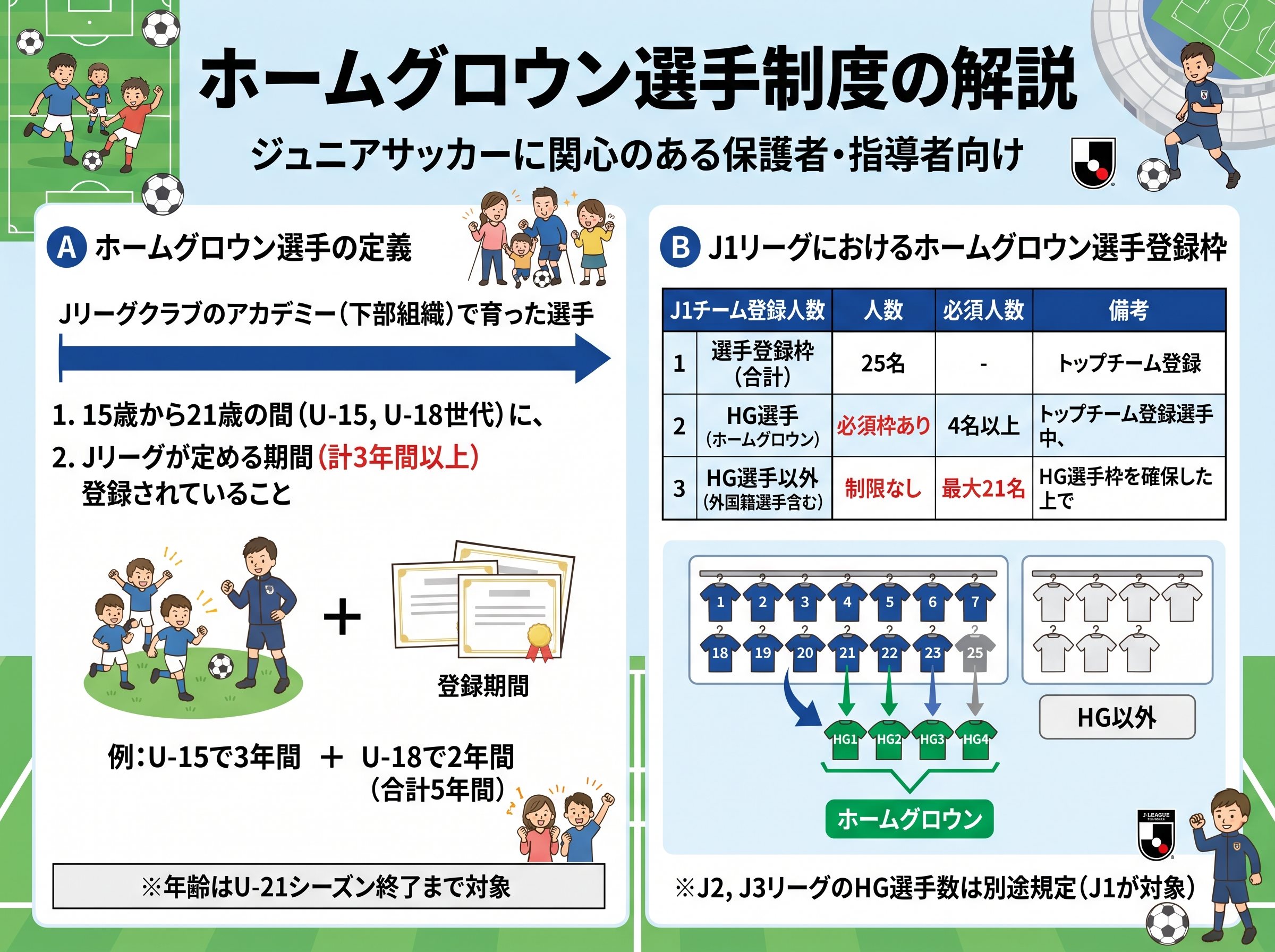 ホームグロウン選手の定義と必要人数