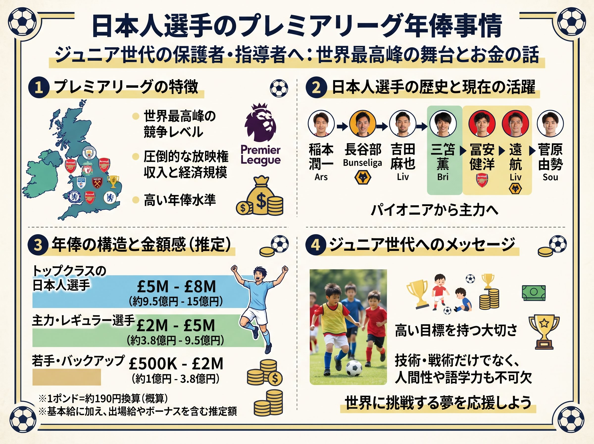 日本人選手のプレミアリーグ年俸事情