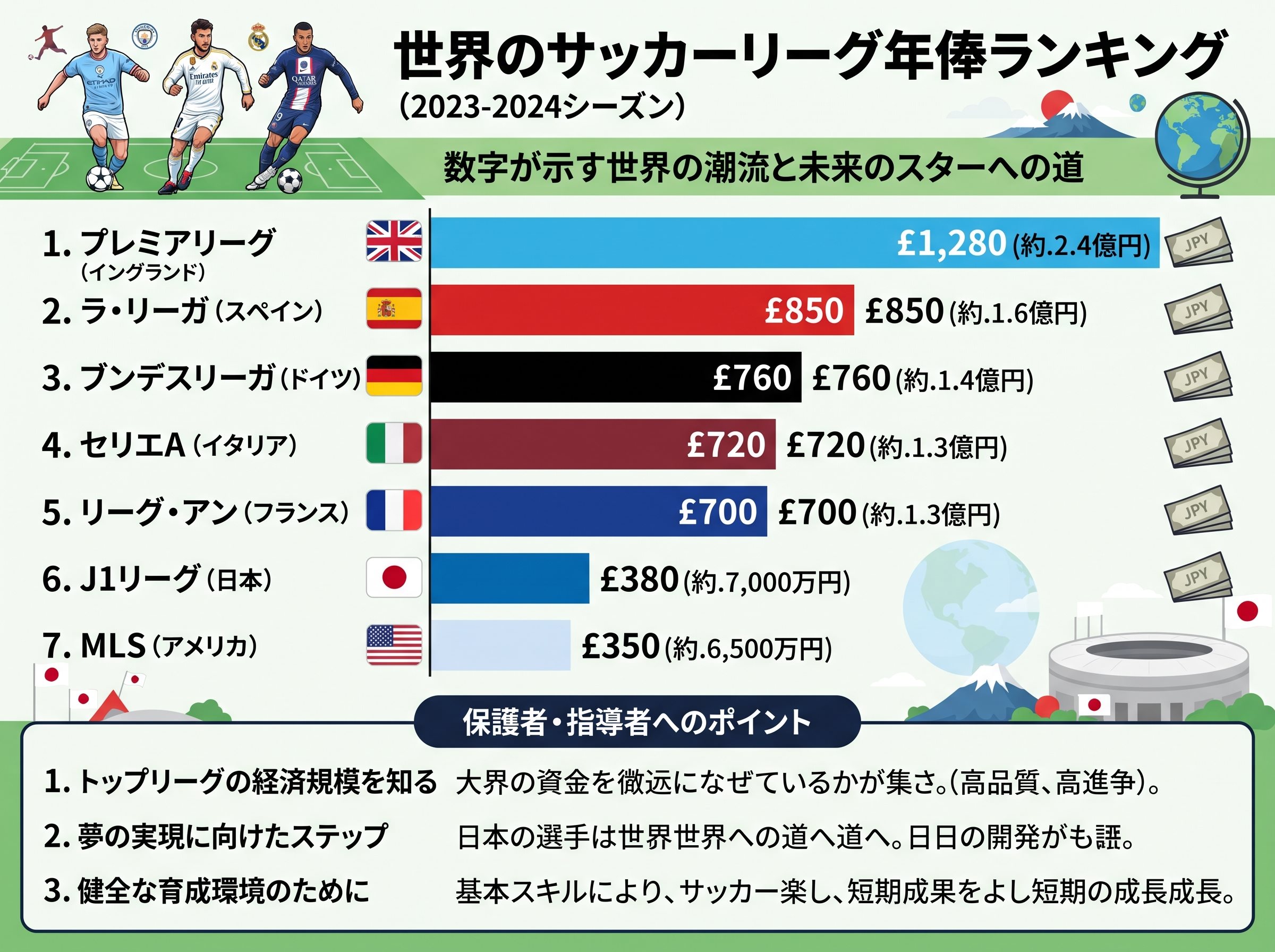 世界のサッカーリーグ年俸ランキング