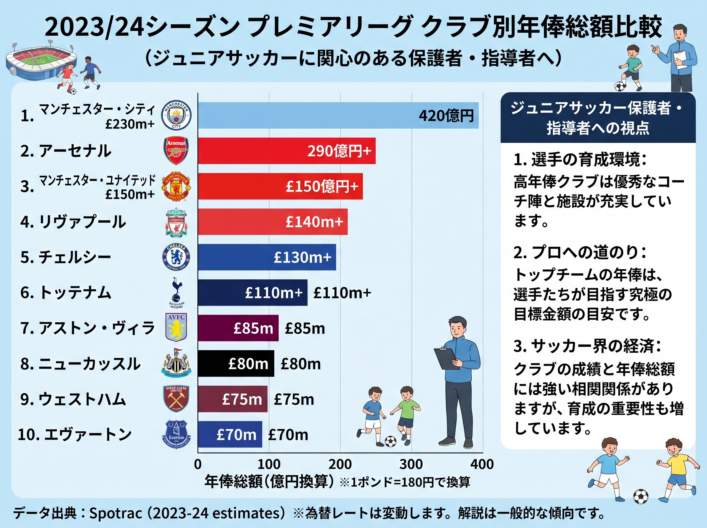 プレミアリーグクラブ別年俸総額比較