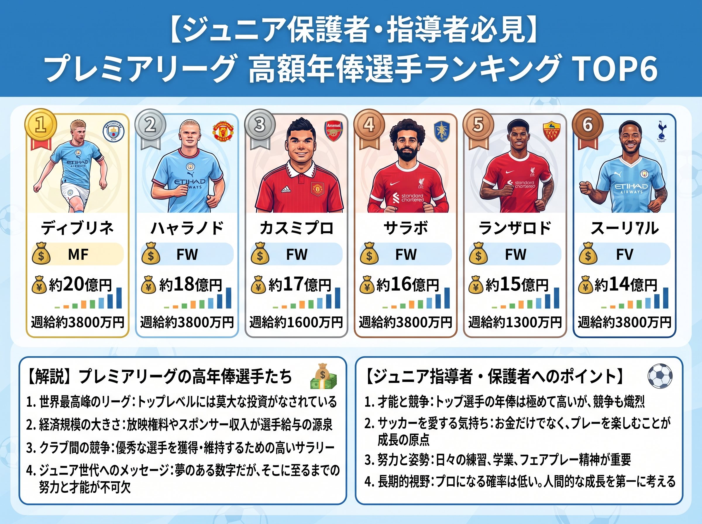 プレミアリーグ高額年俸選手ランキング