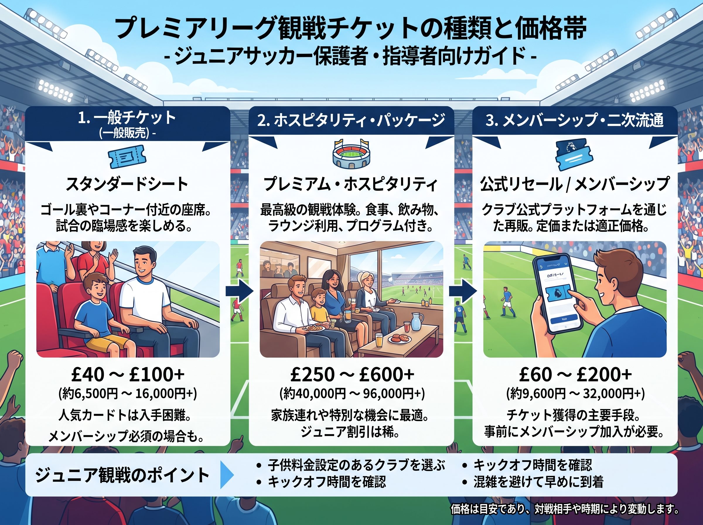 プレミアリーグ観戦チケットの種類と価格帯