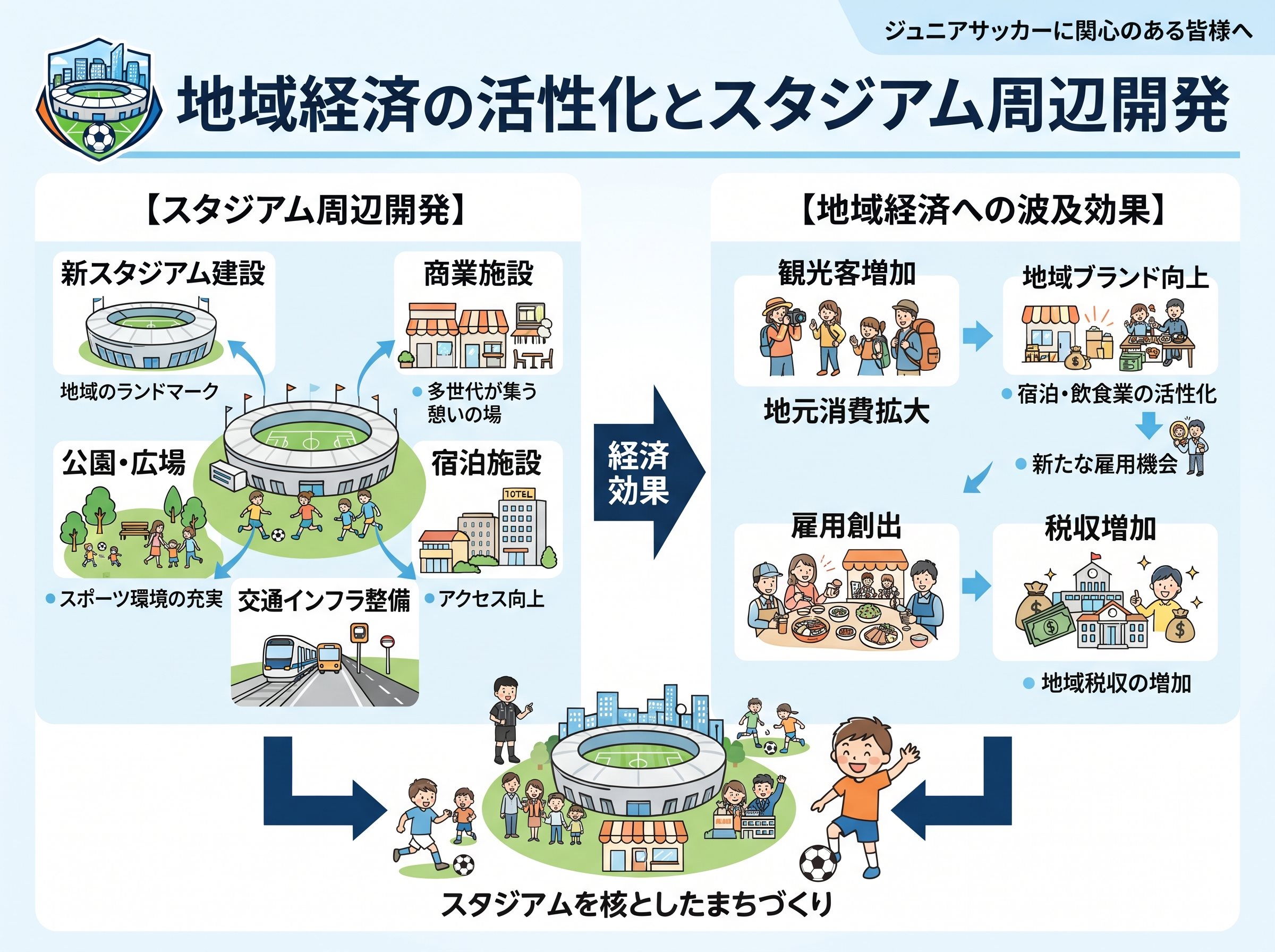 地域経済の活性化とスタジアム周辺開発