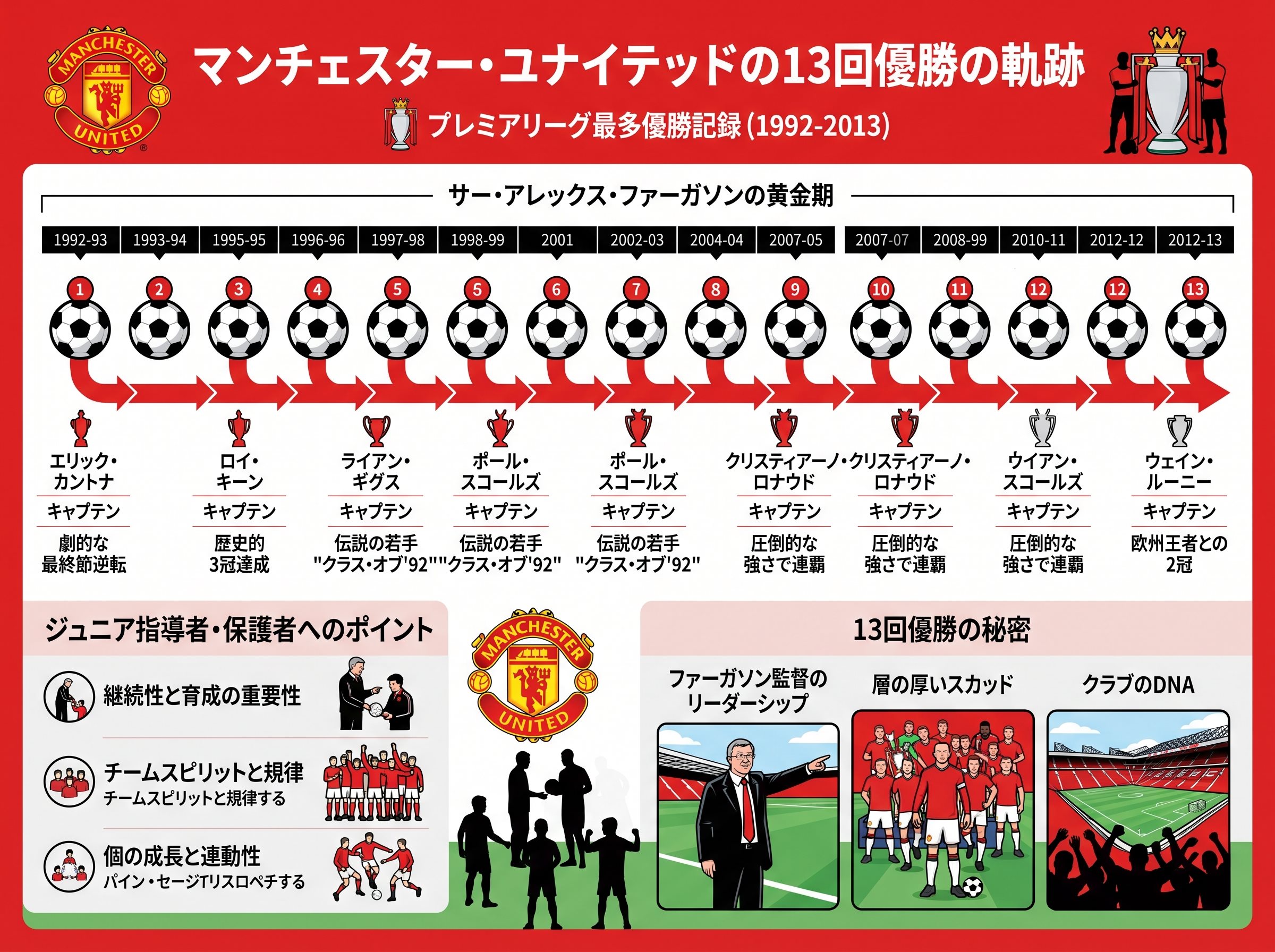 マンチェスター・ユナイテッドの13回優勝の軌跡