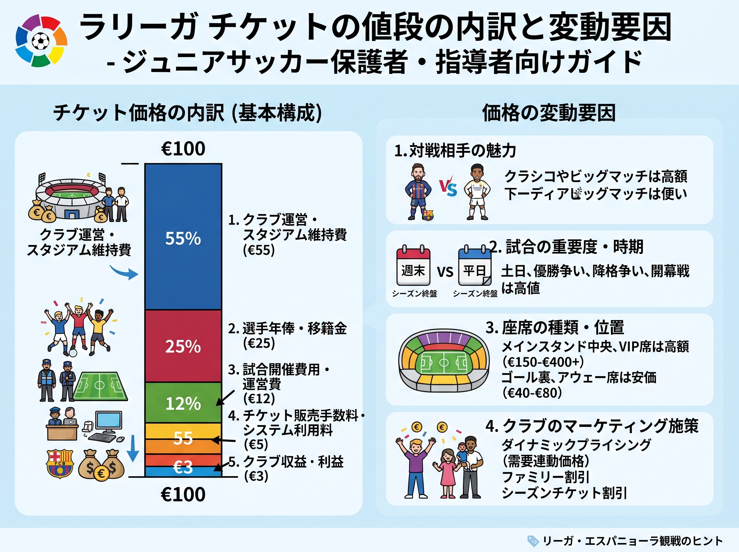 ラリーガ チケットの値段の内訳と変動要因
