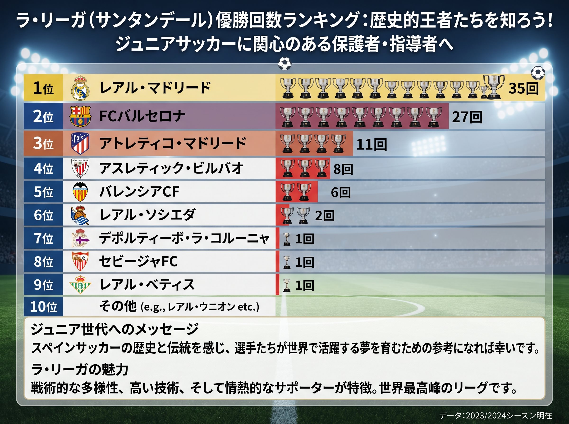 ラリーガ サンタンデールの優勝回数ランキング