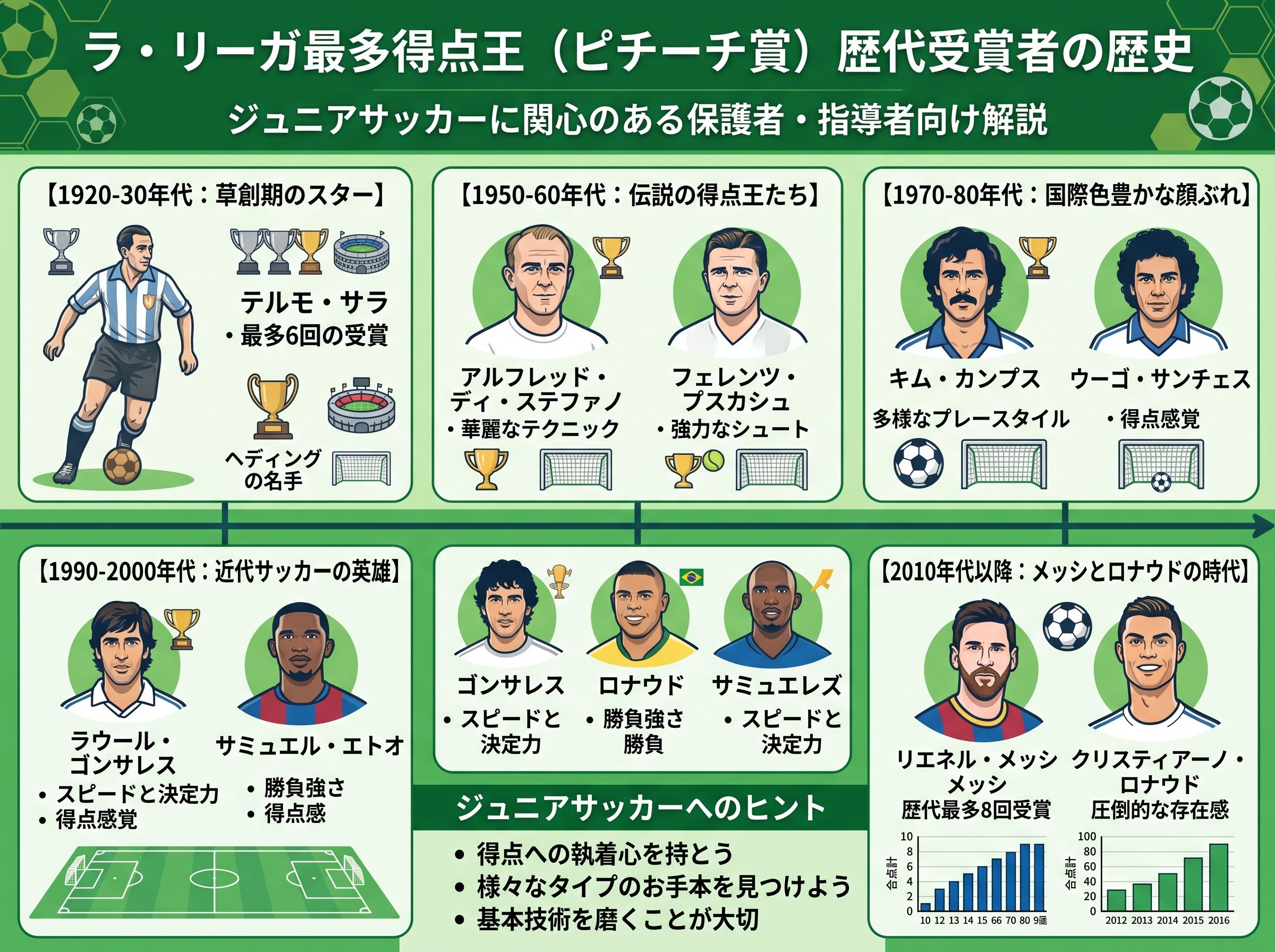 ラリーガ最多得点王(ピチーチ賞)の歴代受賞者