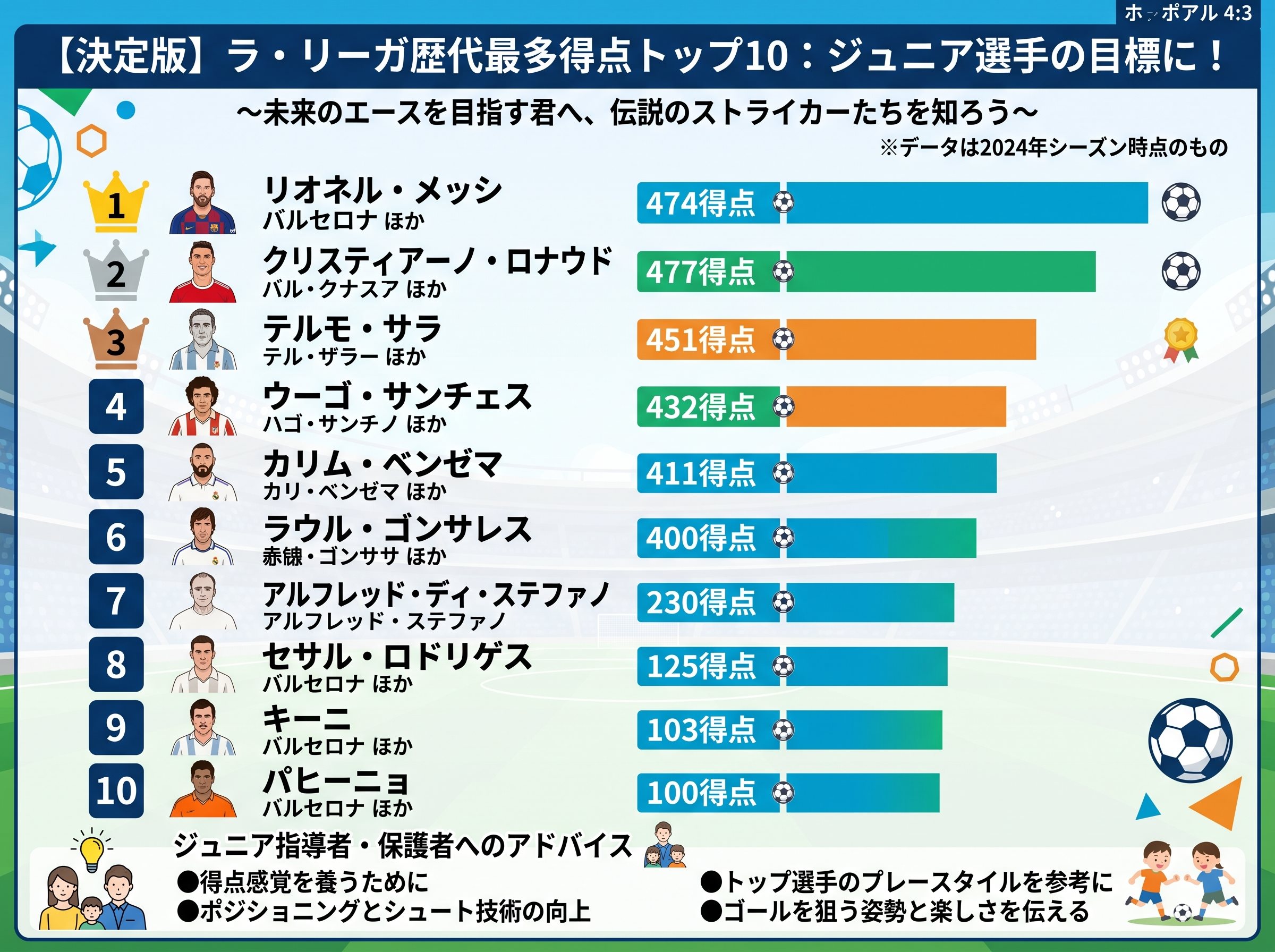 ラリーガ最多得点の歴代トップ10