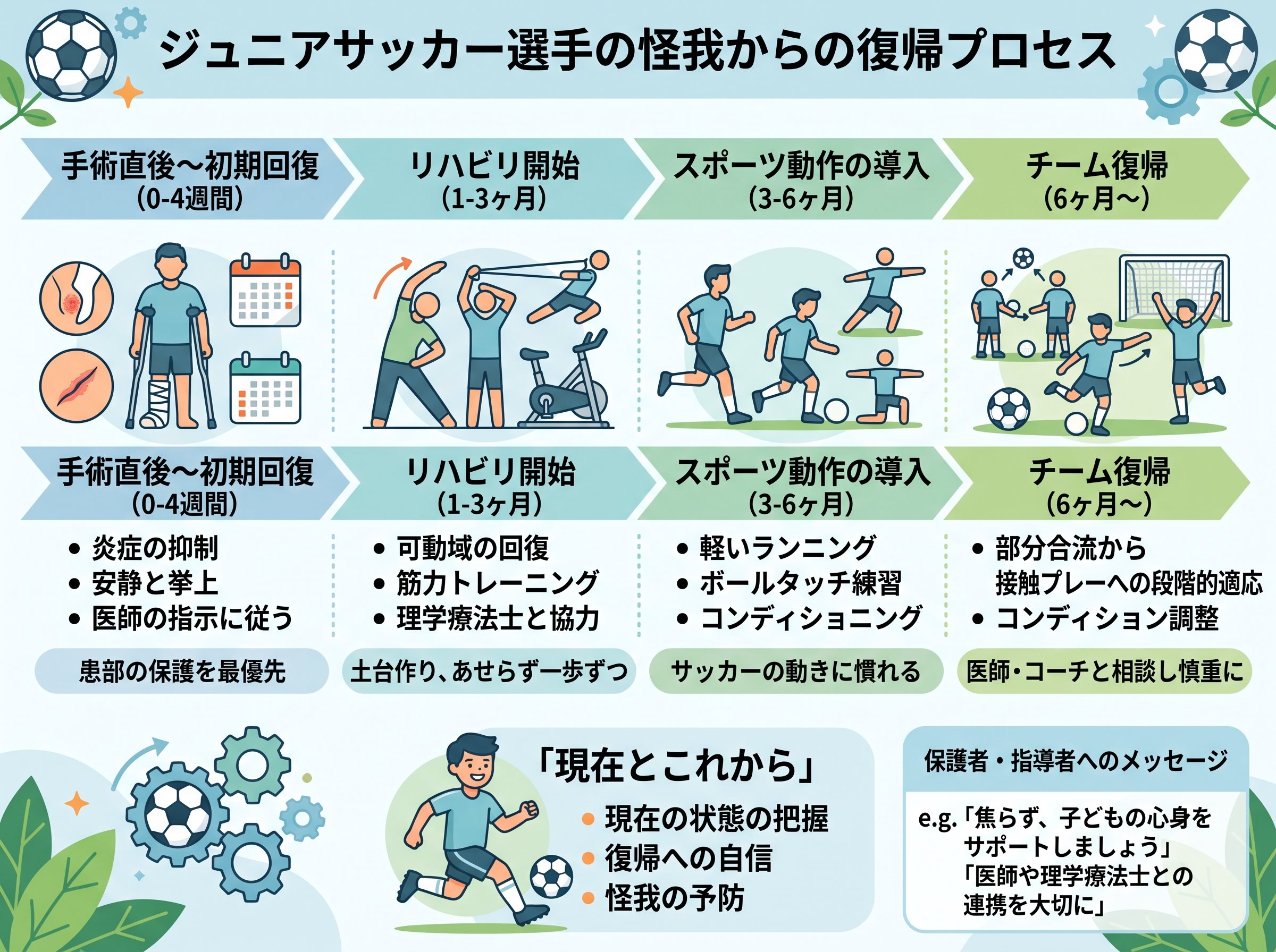 手術から復帰までの経過と現在