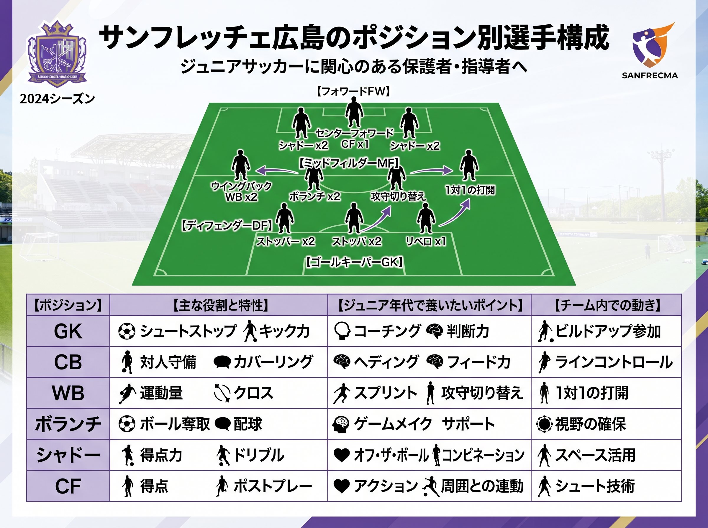 サンフレッチェ広島のポジション別選手構成