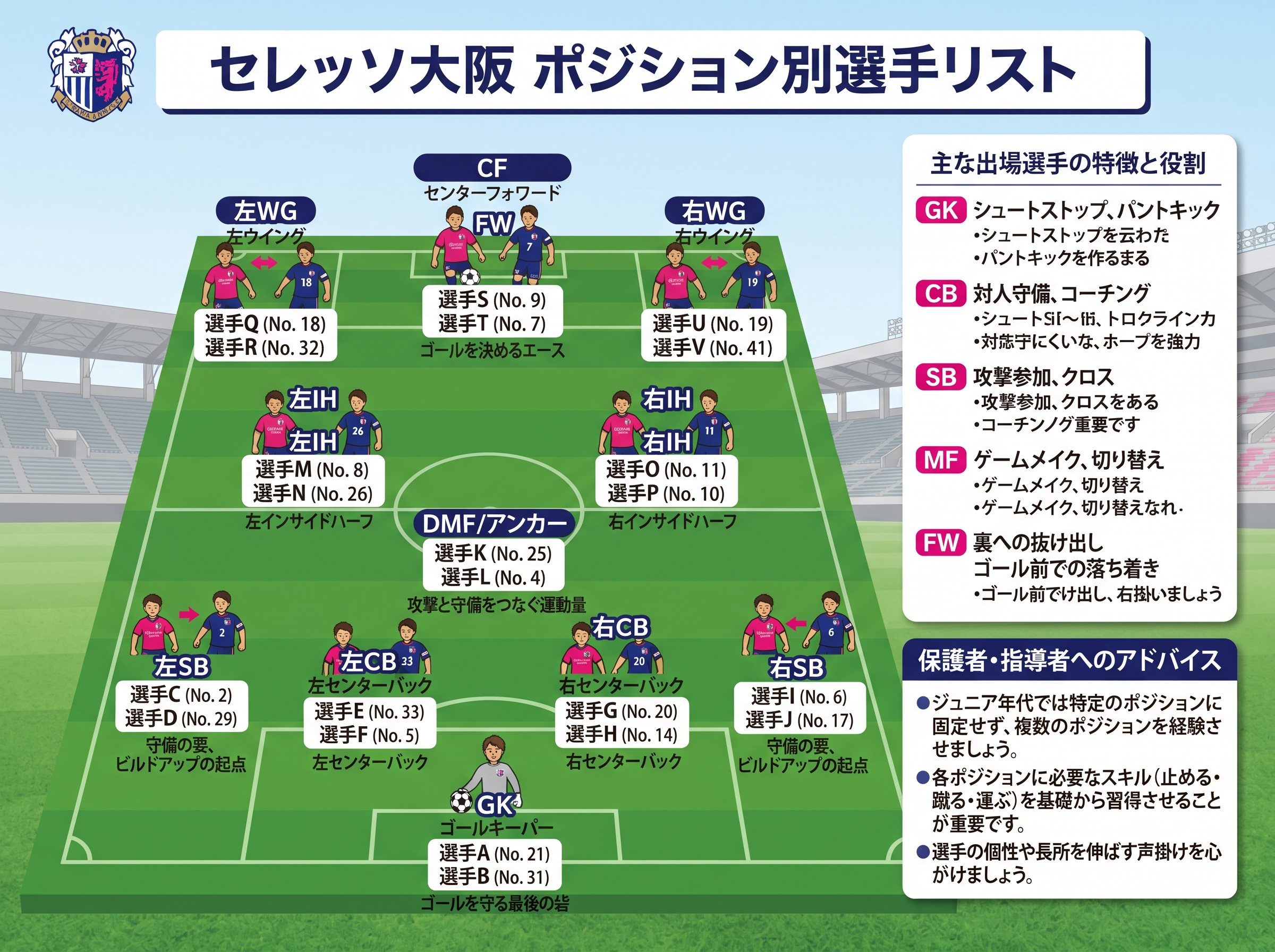 セレッソ大阪のポジション別選手リスト