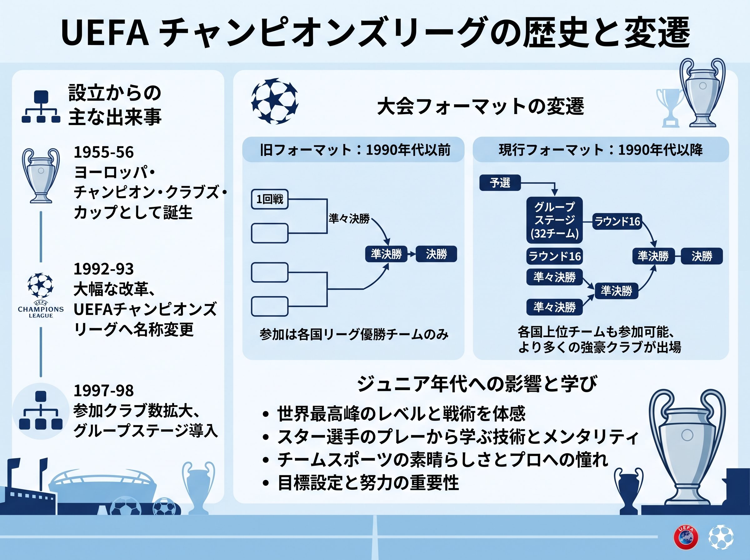 チャンピオンズリーグの歴史と変遷