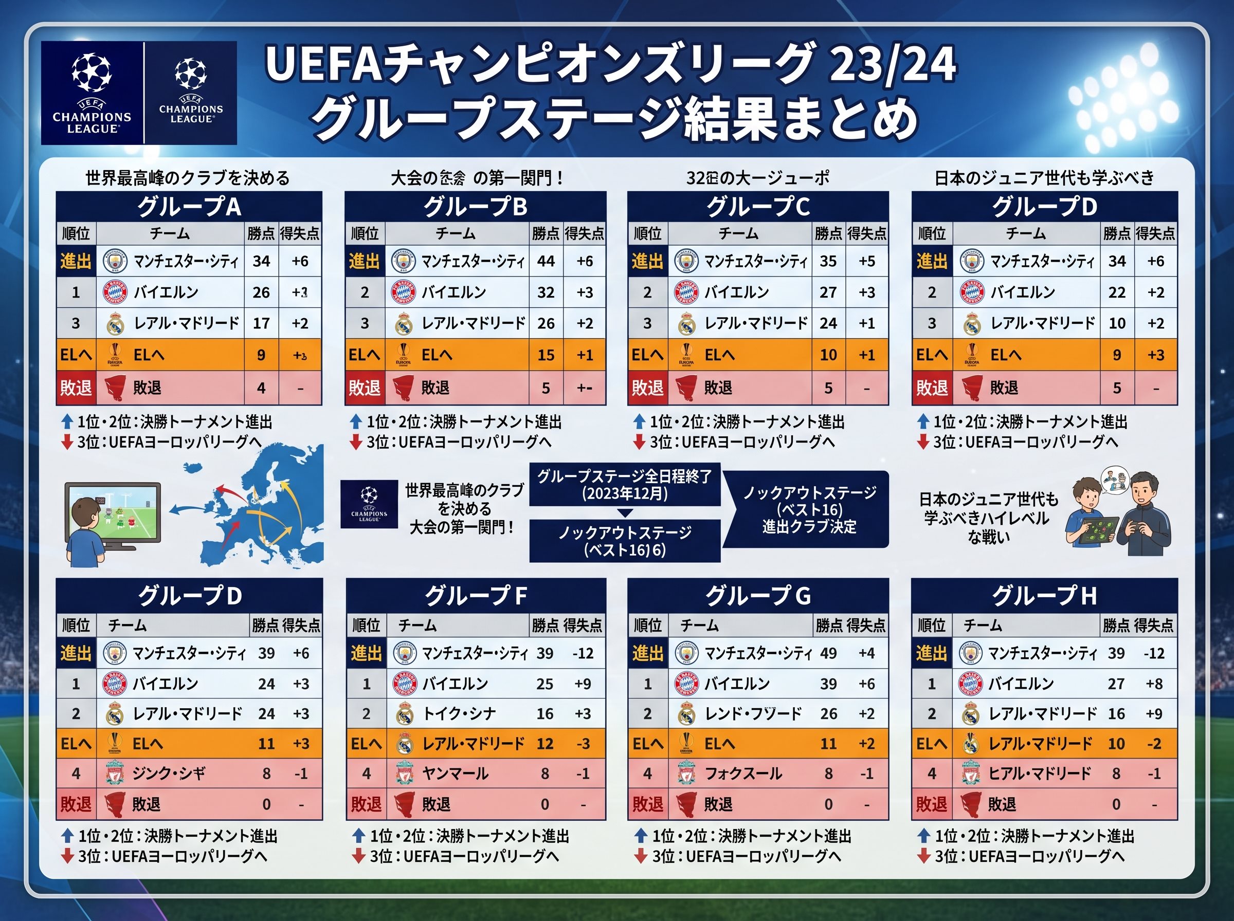 UEFA CL グループステージ結果