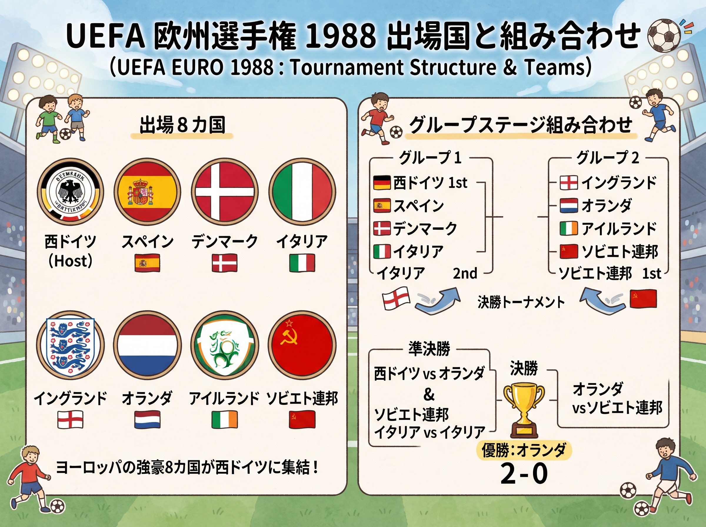UEFA 1988 出場国と組み合わせ