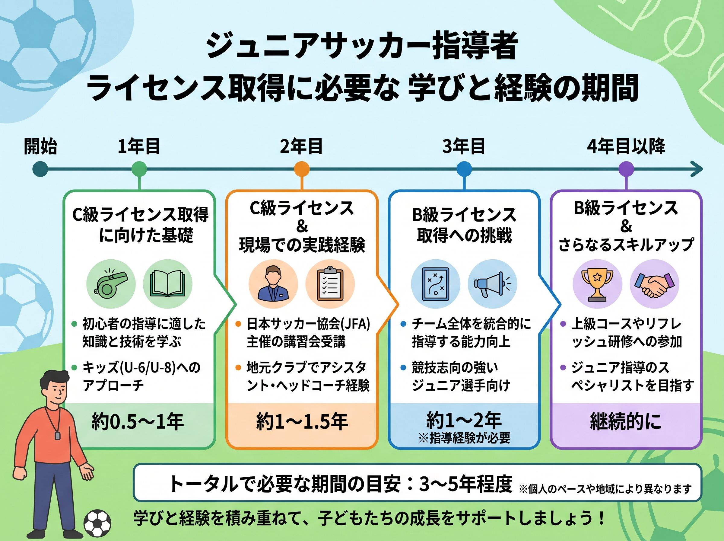 ライセンス取得に必要な学びと経験の期間