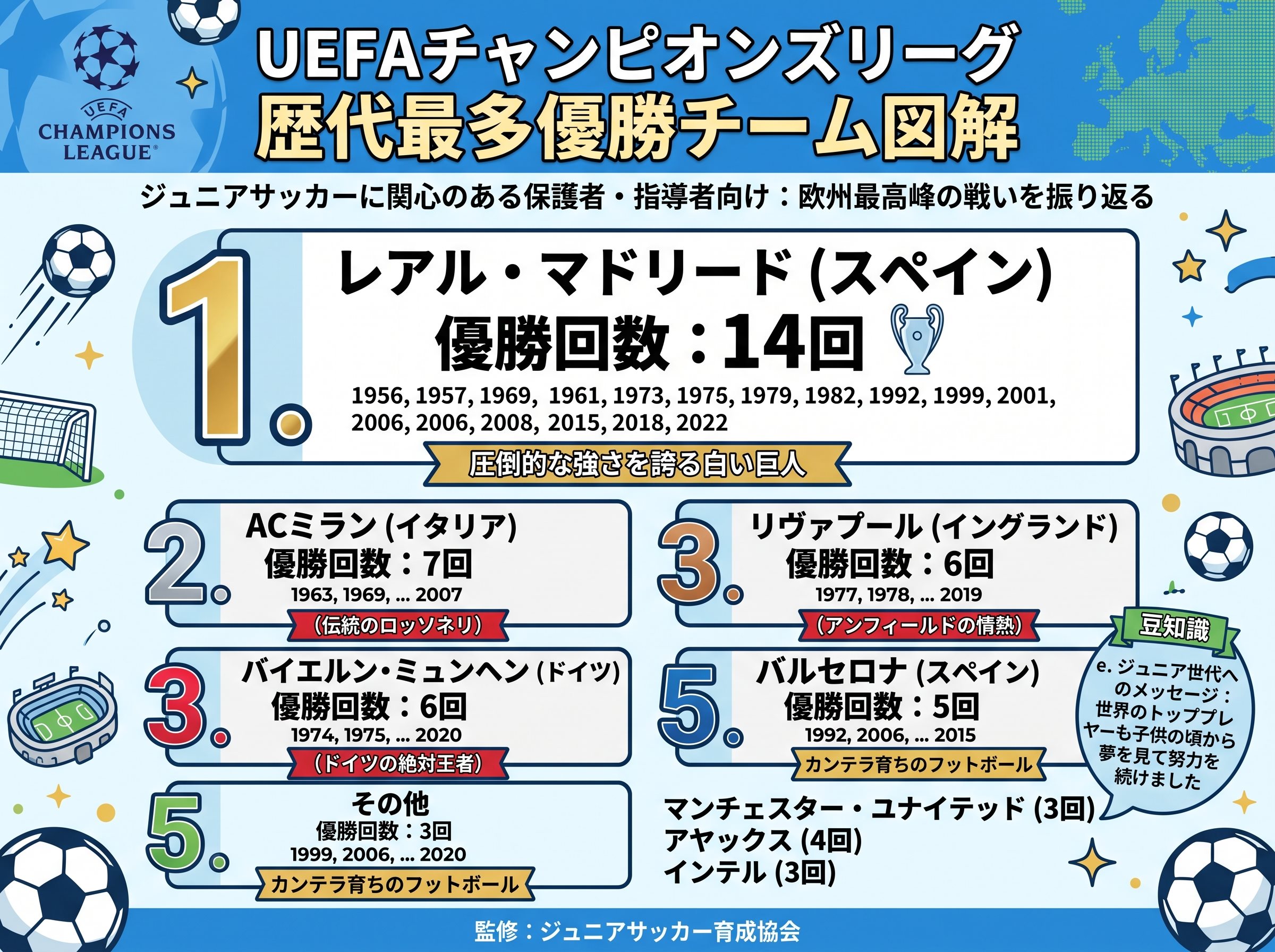 UEFA歴代王者の最多優勝チーム
