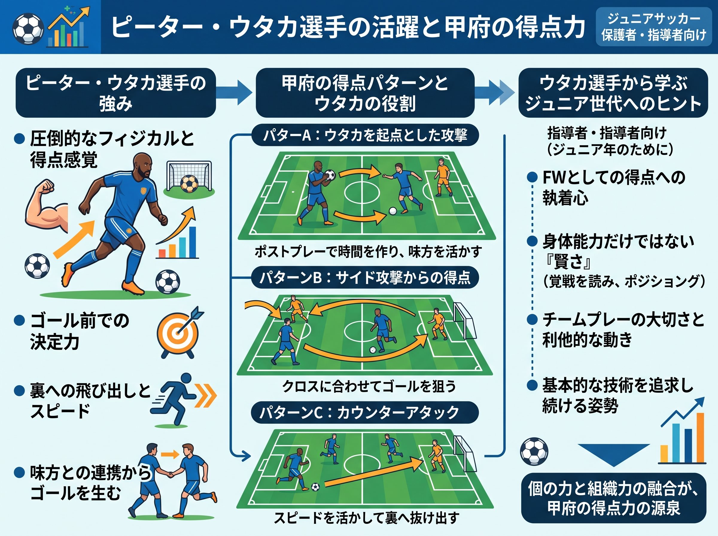 ピーター・ウタカ選手の活躍と甲府の得点力